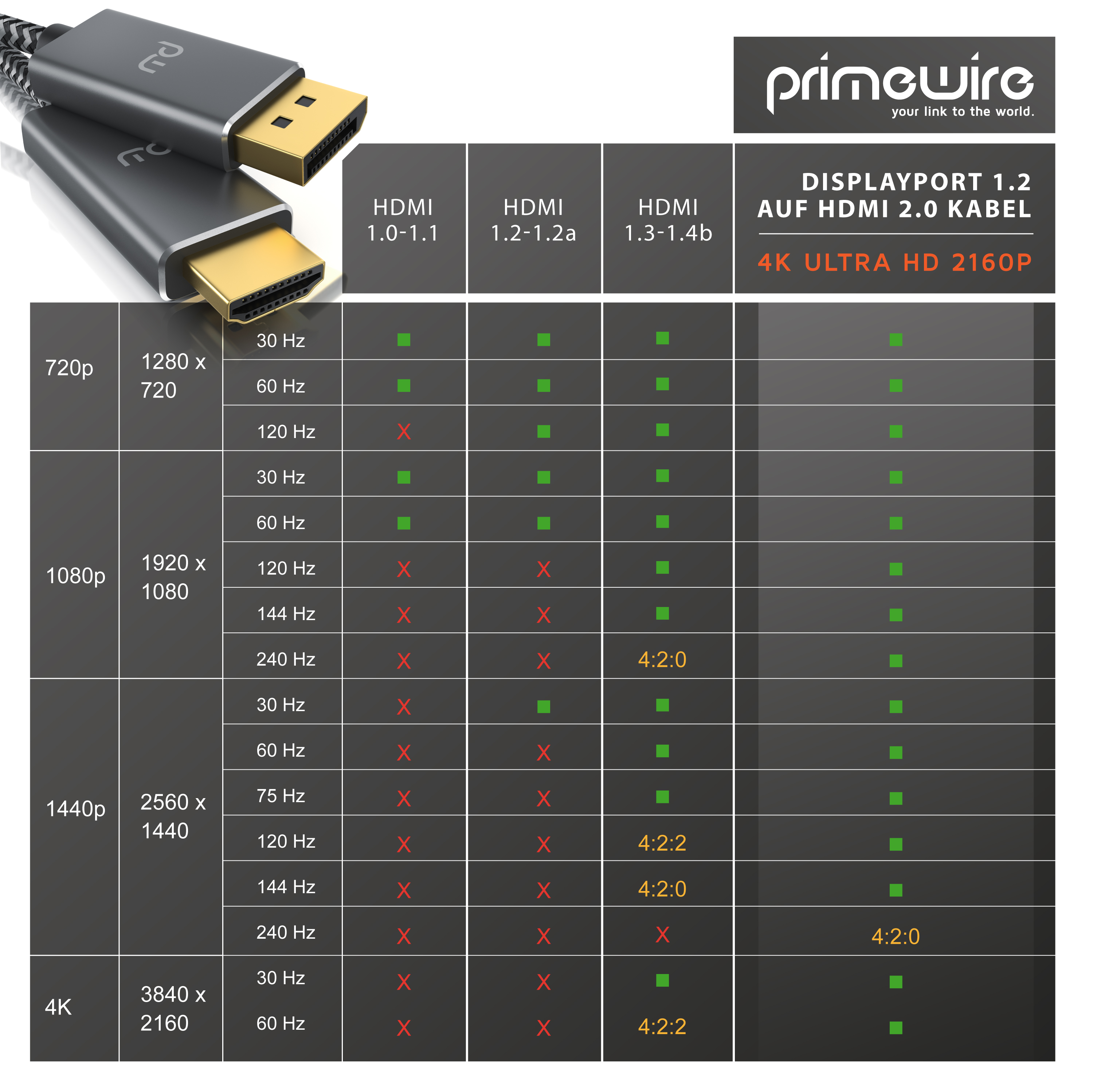 Primewire DisplayPort 1.2 auf HDMI 2.0 Kabel mit Kompatibilitätstabelle für Auflösungen und Bildwiederholraten.