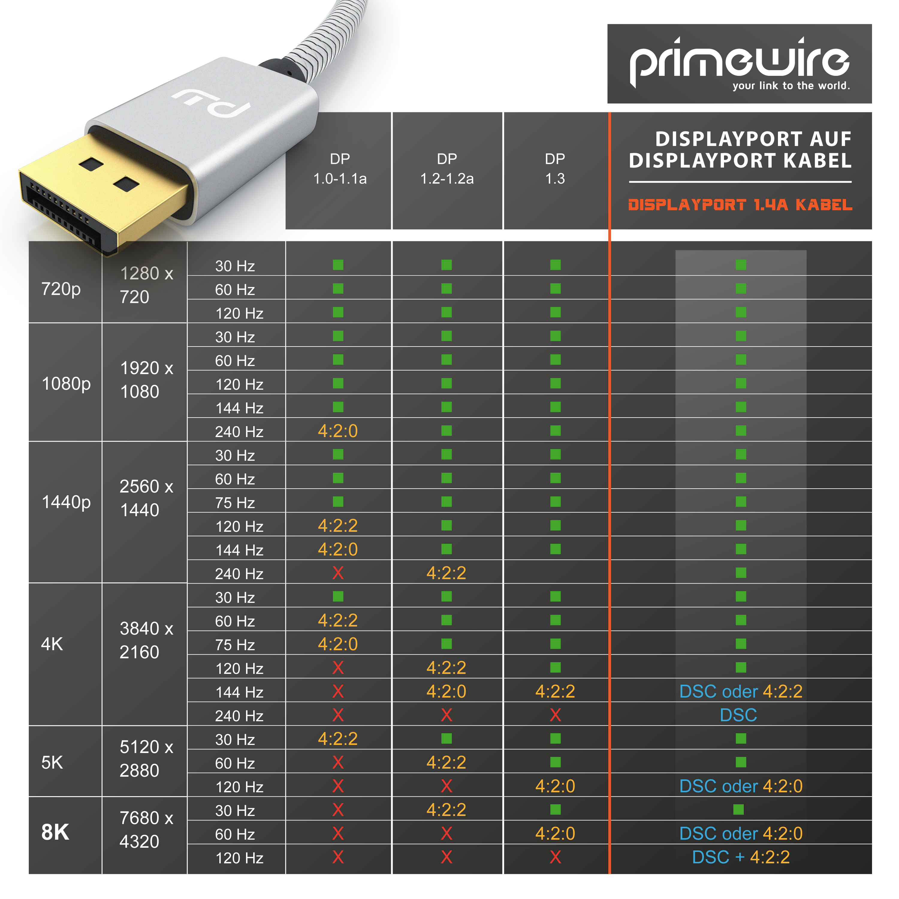 Eine technische Spezifikationstabelle für Primewire DisplayPort-Kabel mit Auflösungen, Bildraten und Unterstützung.