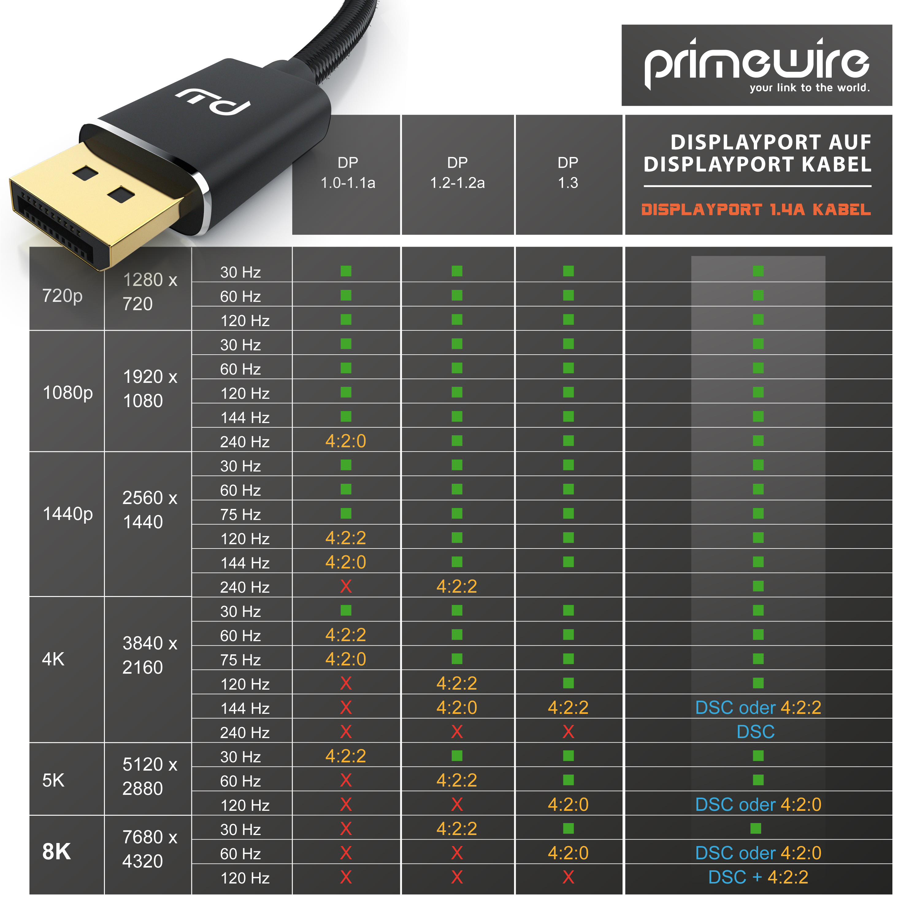 DisplayPort 1.4A Kabel Spezifikationstabelle zeigt Auflösung und Bildwiederholraten mit grünen Häkchen.
