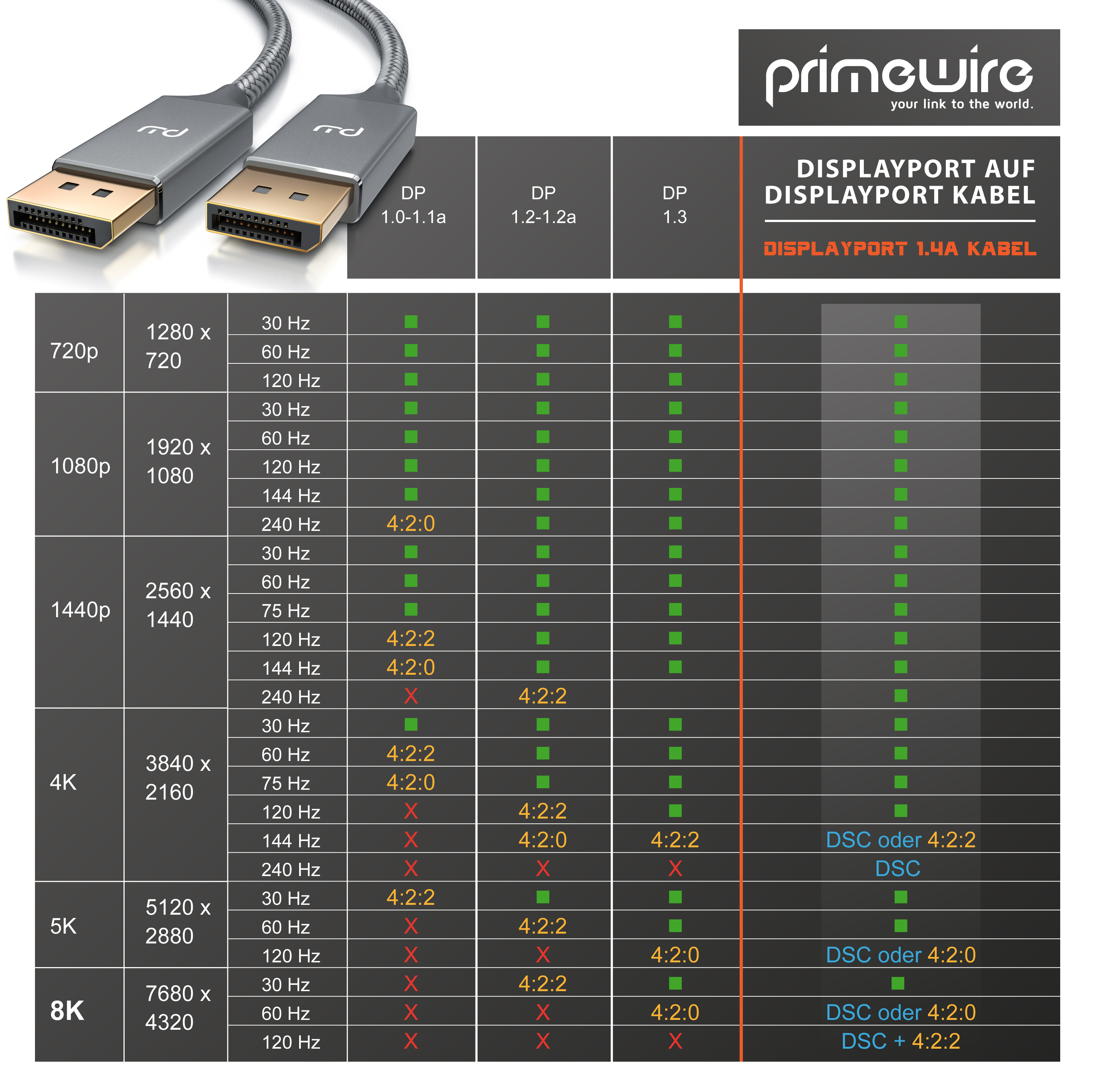 DisplayPort-Kabel mit technischen Spezifikationen und Auflösungstabelle.