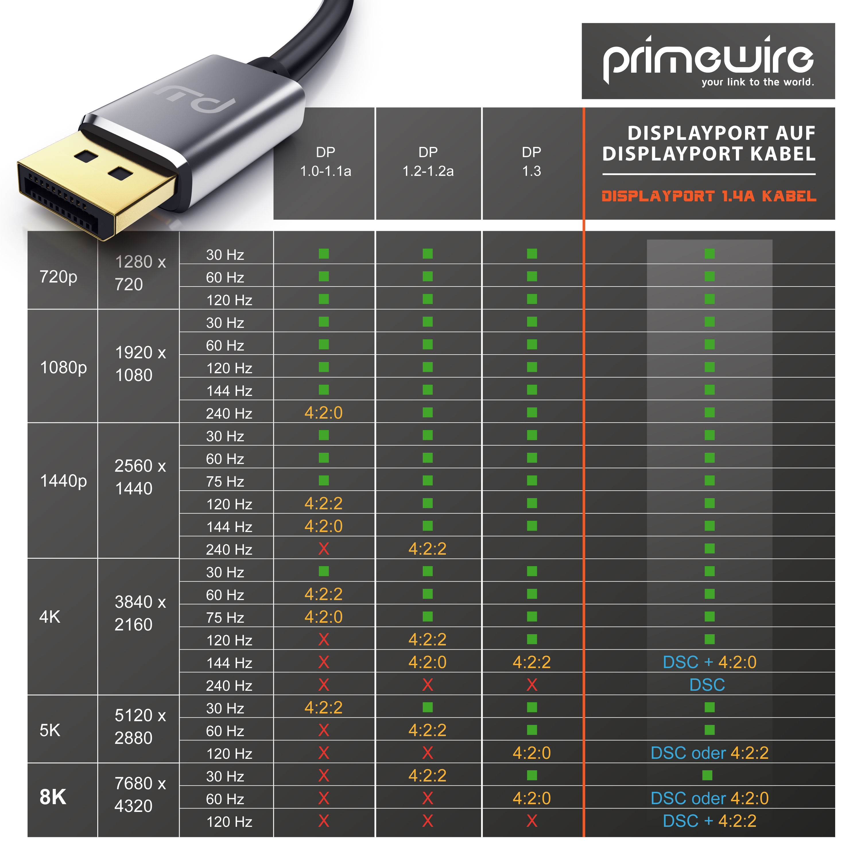 Primewire DisplayPort 1.4a Kabel Spezifikationstabelle zeigt Auflösungen und Bildwiederholraten.