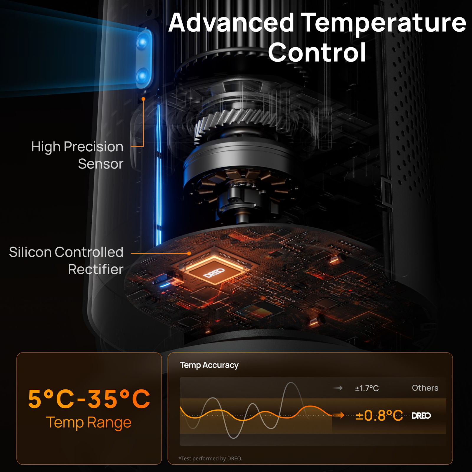Diagram showing advanced temperature control with a sensor, rectifier, and 5°C-35°C range with 0.8°C accuracy.