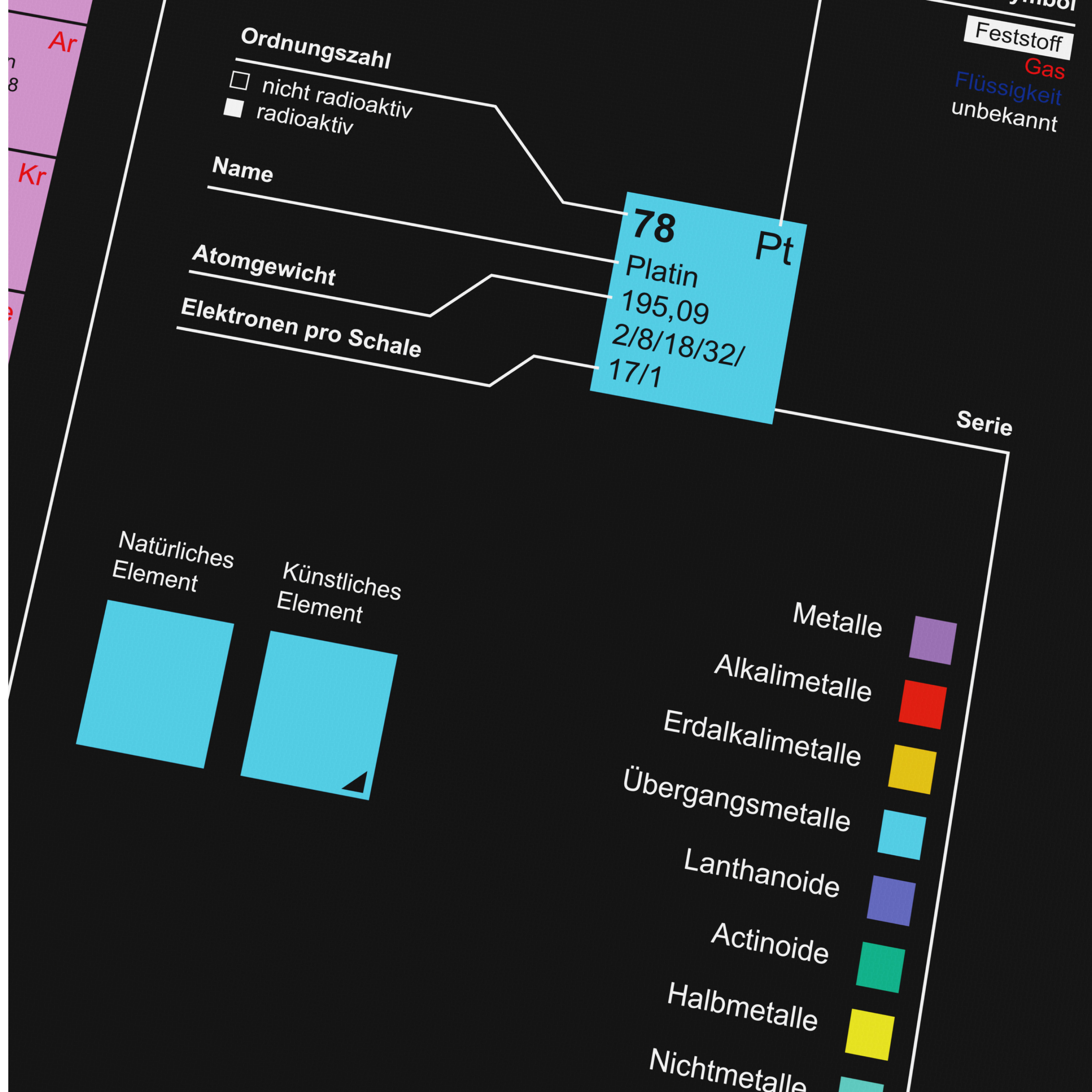 Diagramm eines Periodensystems mit Erklärungen für Platin, Atommassen und Legenden.