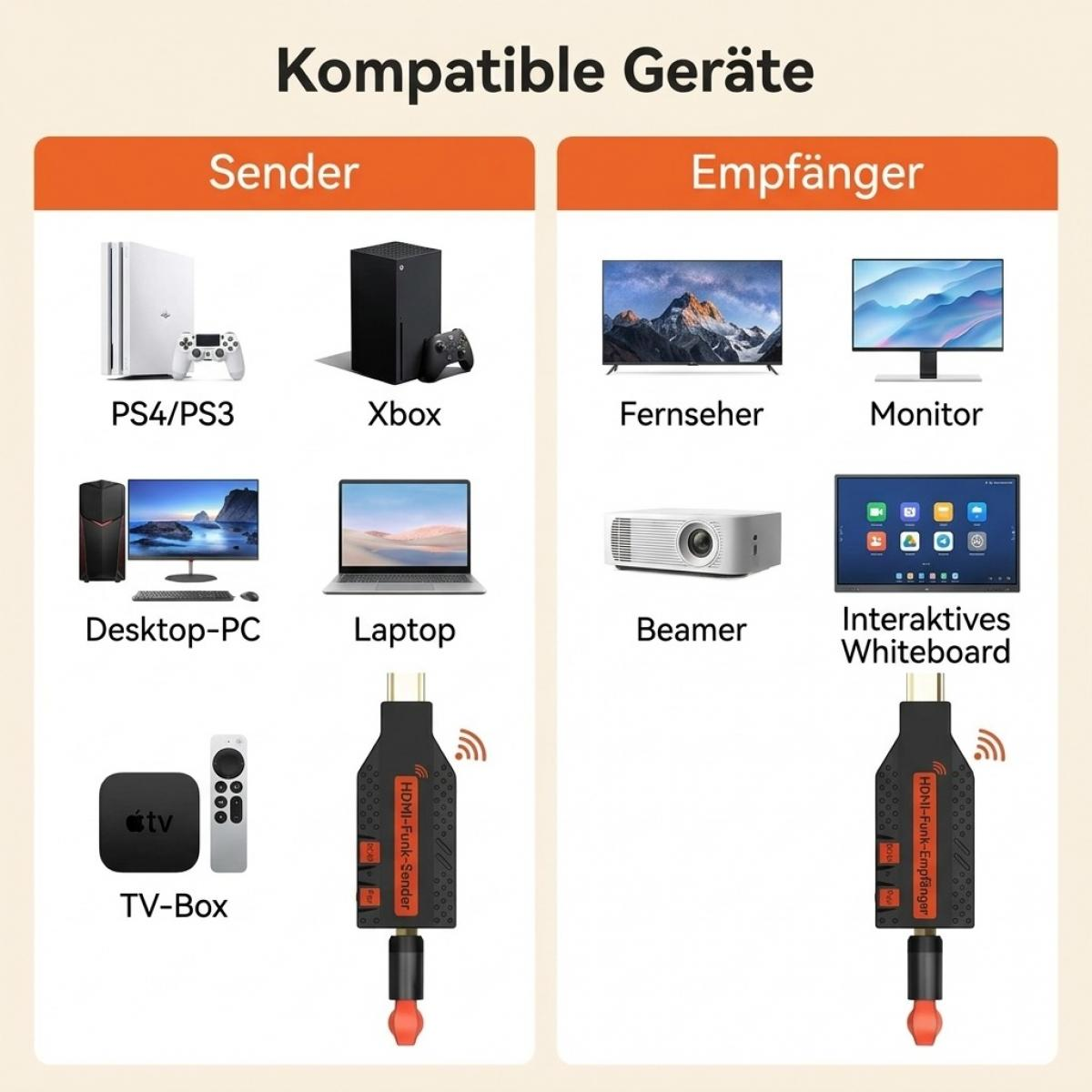 Diagramm zeigt kompatible Geräte für Sender und Empfänger, einschließlich Konsolen, PCs, TVs und Beamer.