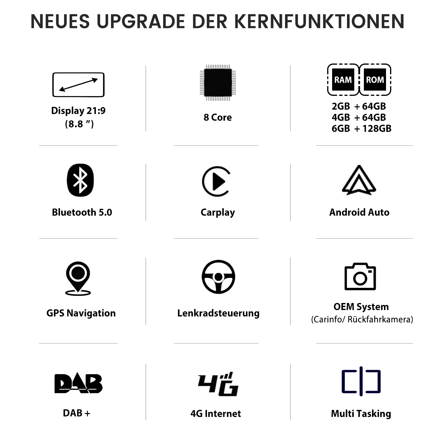 Infografik zeigt Autoradio-Funktionen wie Display, 8-Kern-Prozessor, RAM/ROM, Bluetooth, Carplay und GPS.