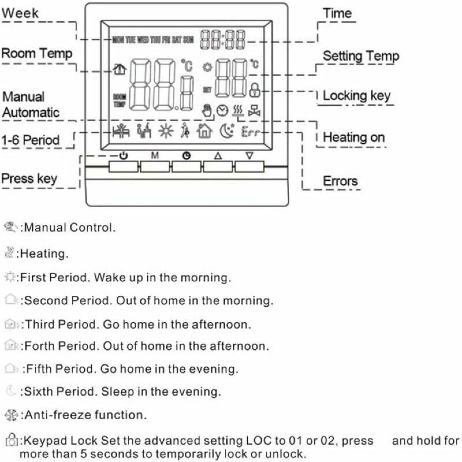 Diagramm eines digitalen Thermostats mit beschrifteten Displaybereichen, Tasten und Symbolerklärungen.