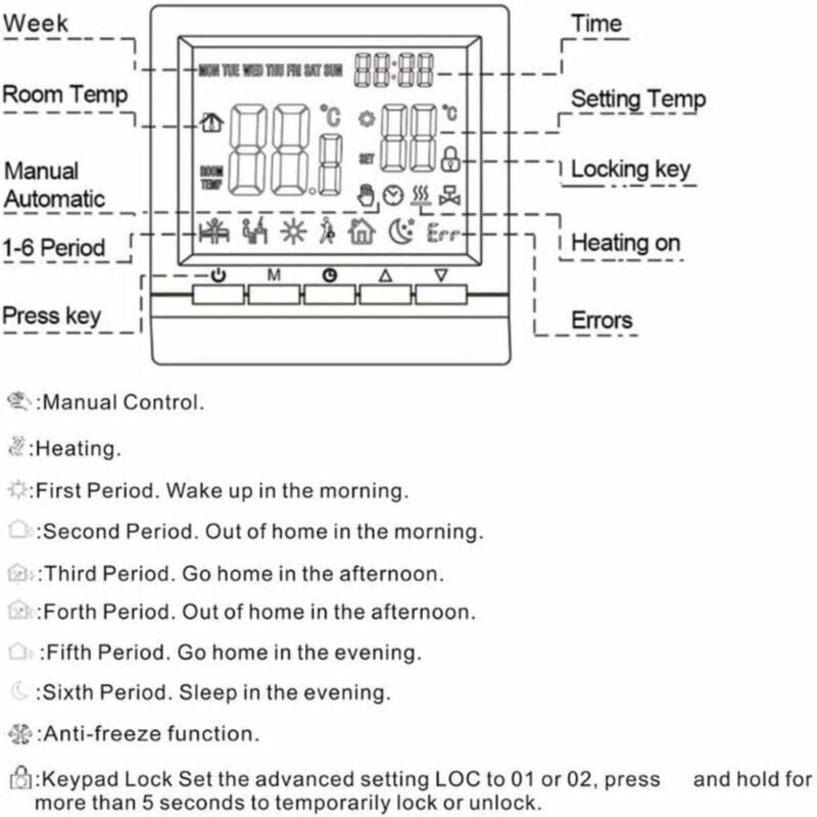 Diagramm eines Thermostats mit beschrifteten Tasten, Display und Erklärungen zu Symbolen.