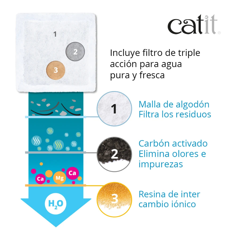 Diagrama de filtro Catit de triple acción con malla de algodón, carbón activado y resina.