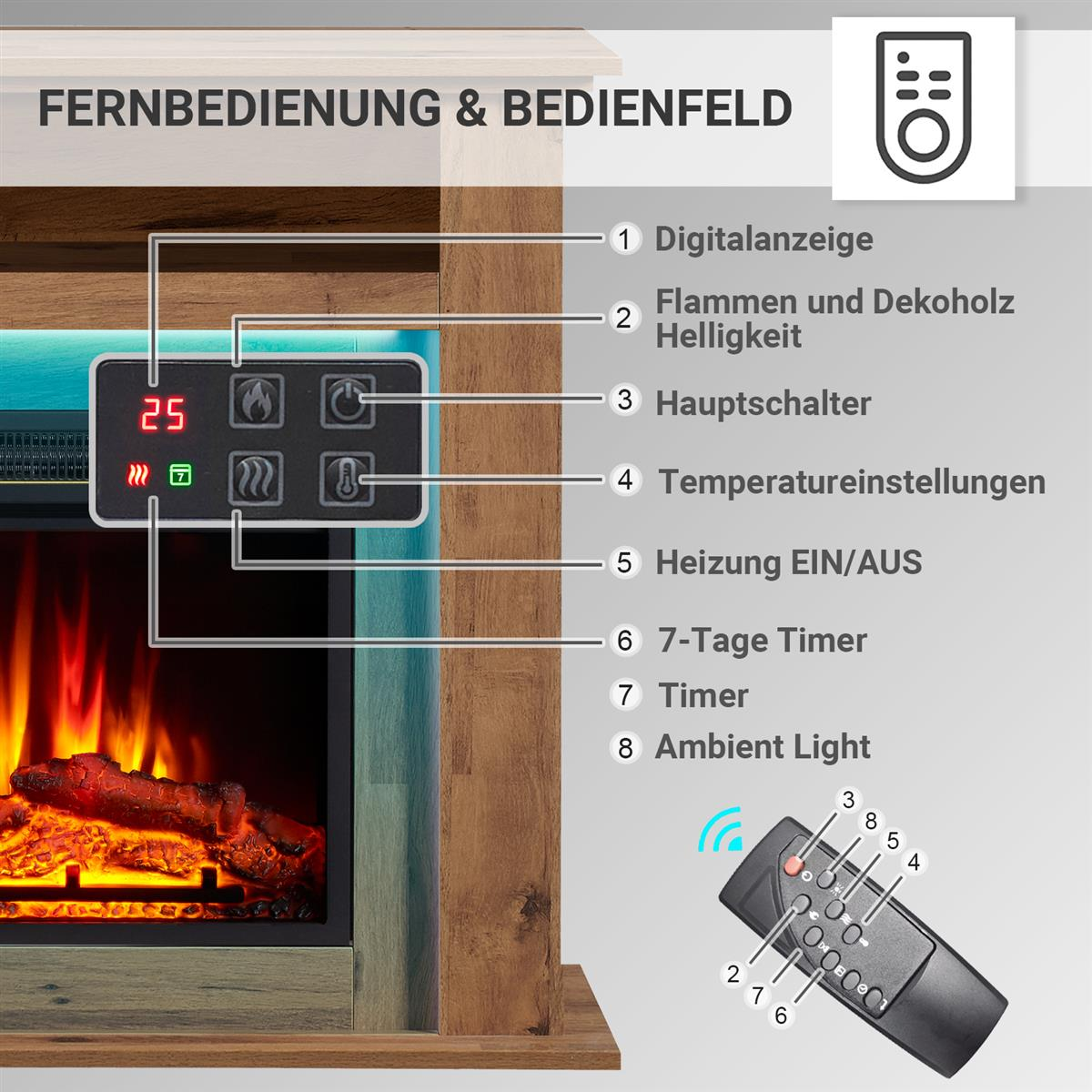 Diagramm erklärt die Bedienelemente und Fernbedienung eines elektrischen Kamins.