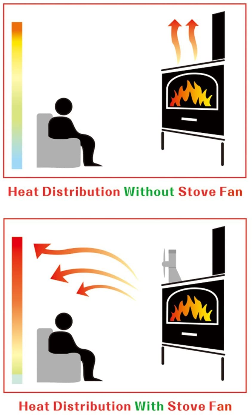 Diagramme montrant la distribution de chaleur avec et sans ventilateur de poêle, avec une personne assise.