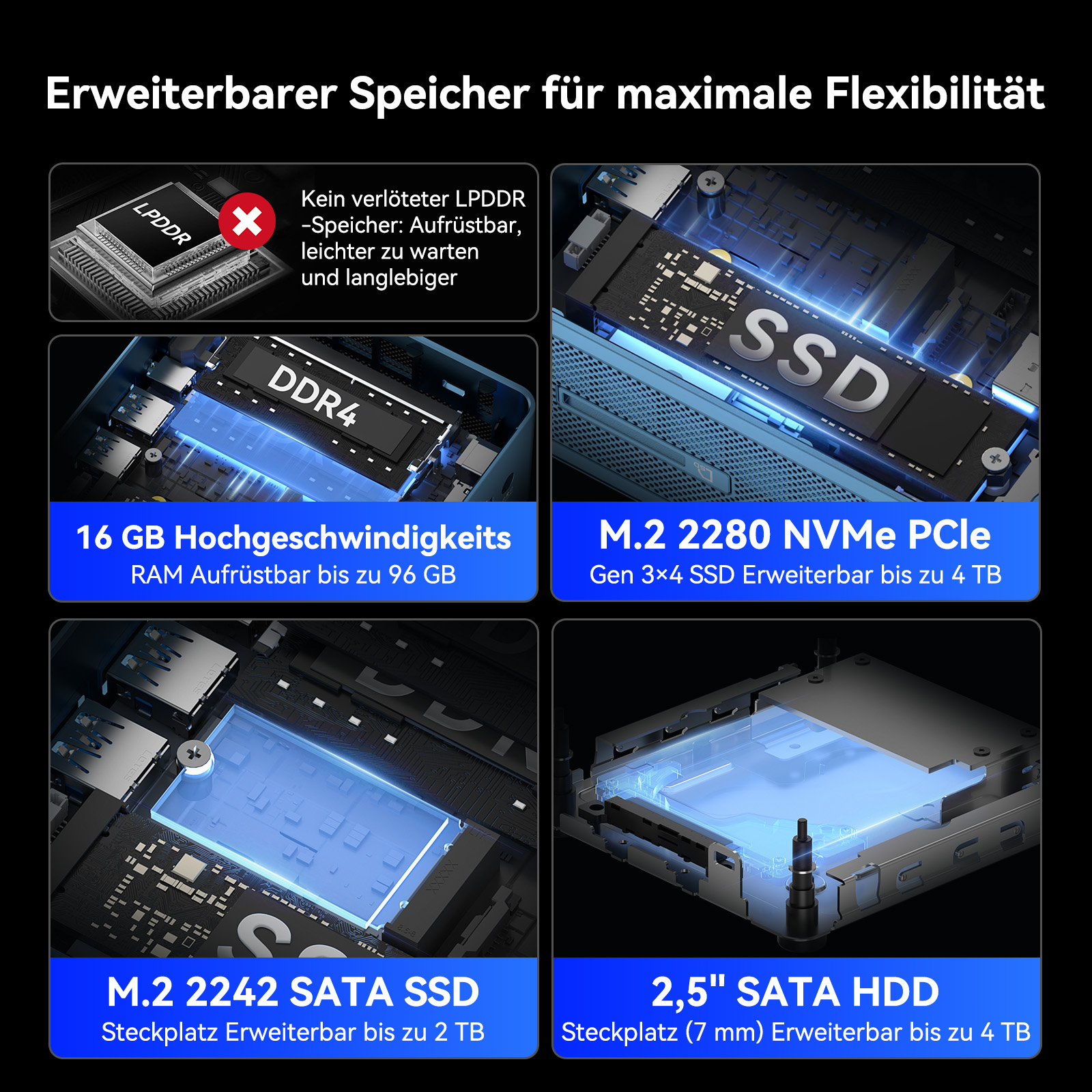 Technische Diagramme zeigen erweiterbare Speicheroptionen wie RAM, SSD, SATA SSD und HDD in einem Mini-PC.
