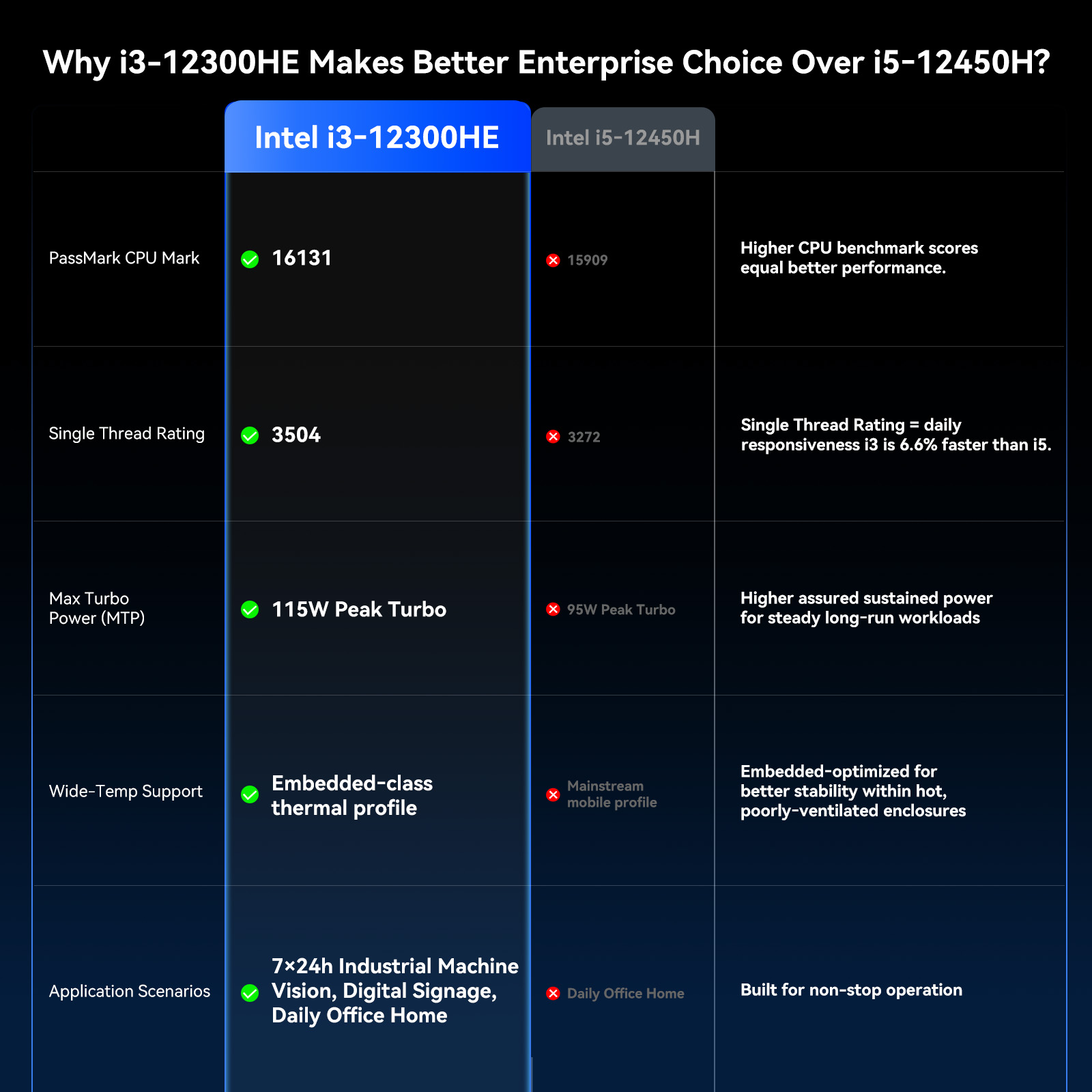 Tabla comparativa que muestra al Intel i3-12300HE superando al i5-12450H en varias métricas.