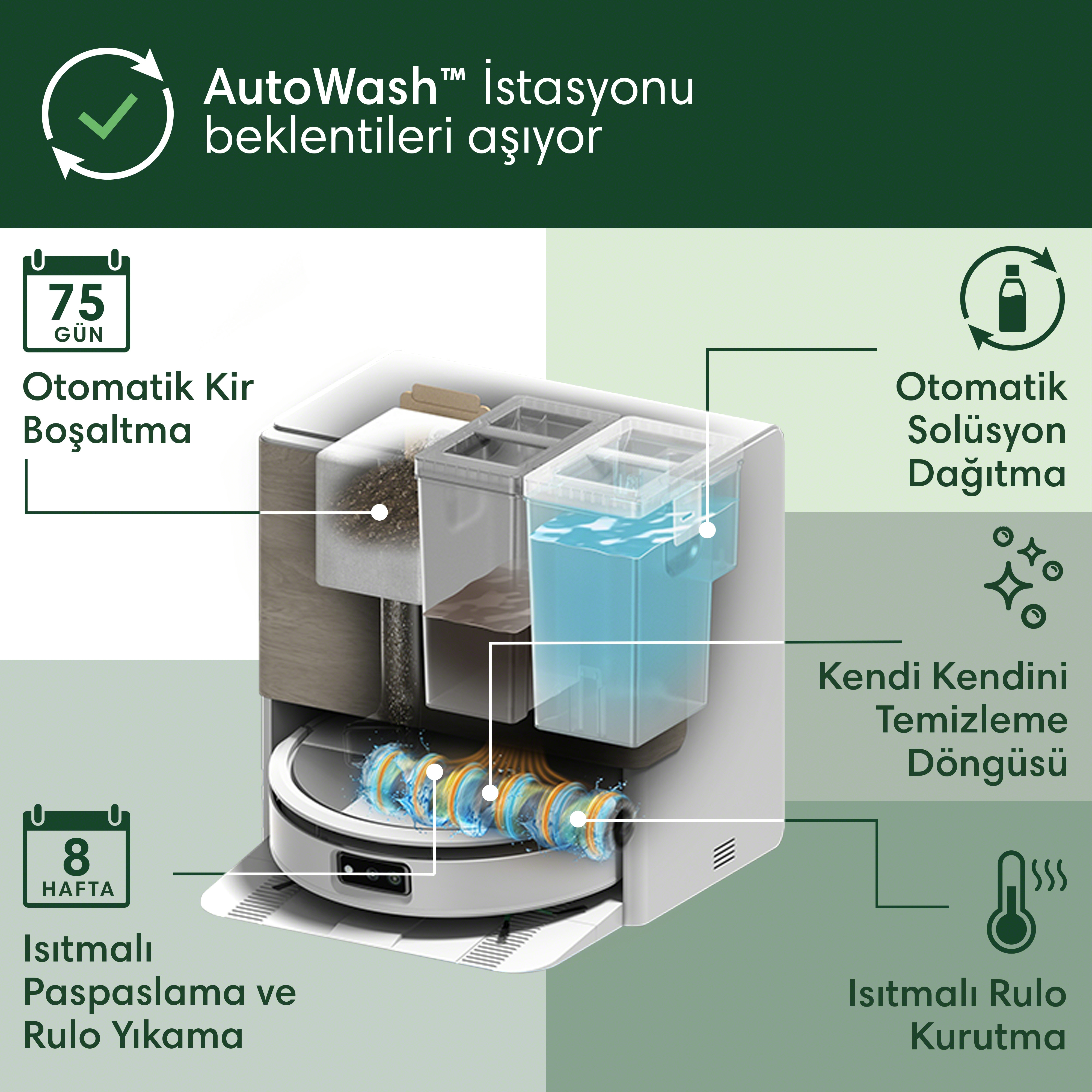 Diagramma che mostra le funzioni della stazione AutoWash, incluso lo svuotamento automatico.