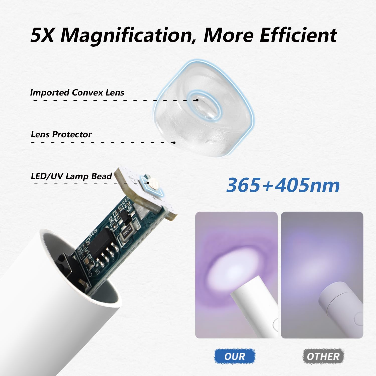 Diagramm zeigt 5X Vergrößerungslinse, LED-Lampe und UV-Lichtvergleich.