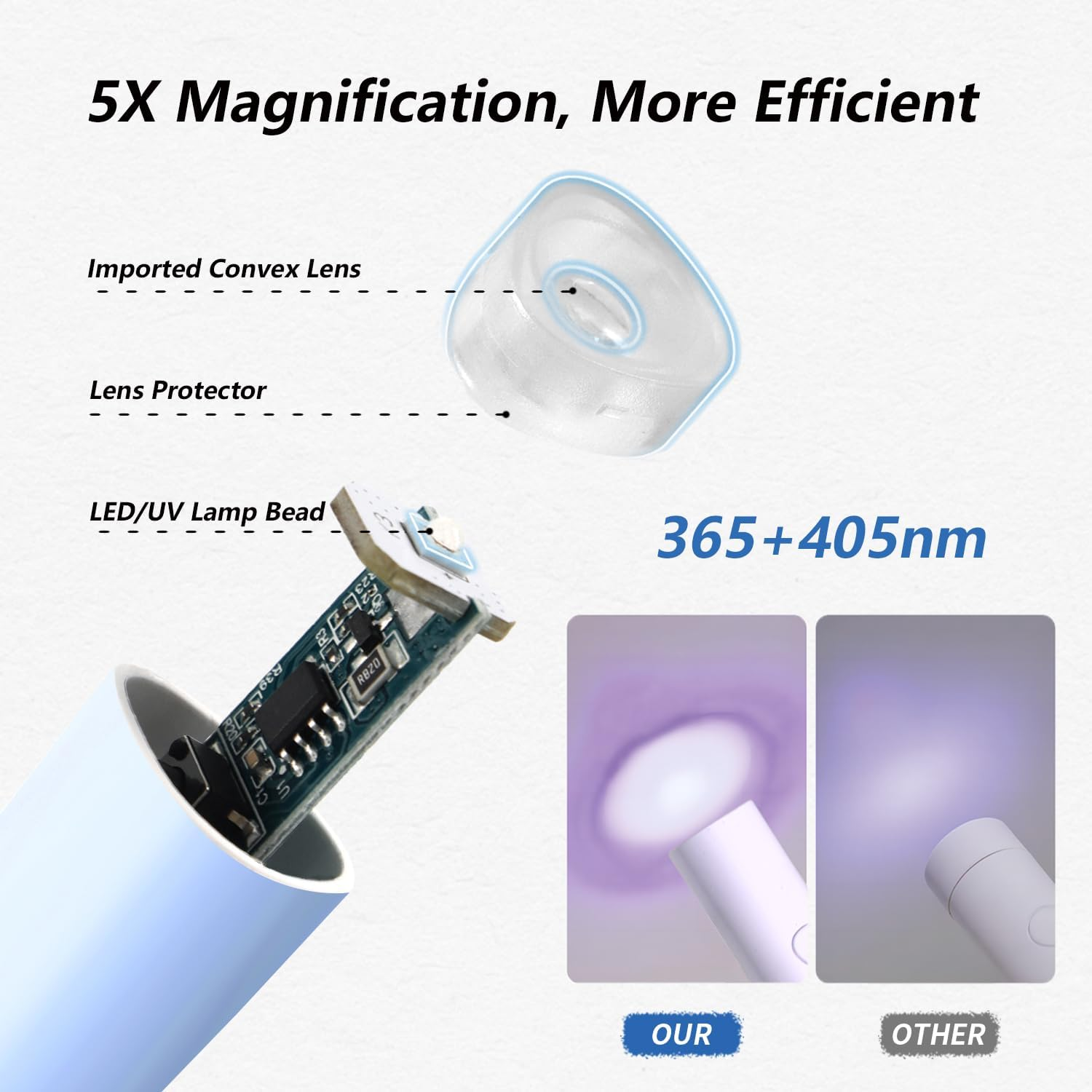 Diagramm zeigt 5X Vergrößerungslinse, LED-Lampe und UV-Licht-Vergleich.