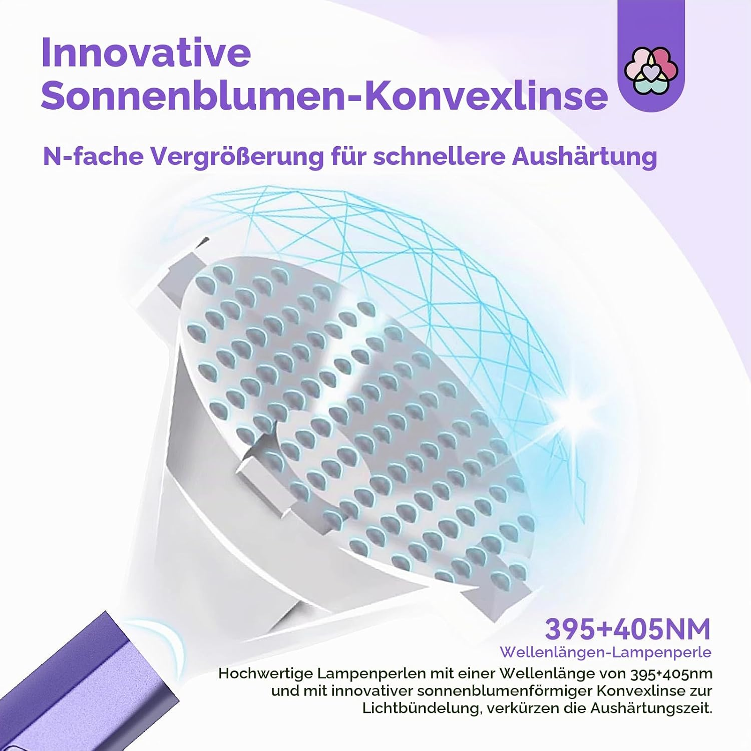 Grafik einer innovativen Sonnenblumen-Konvexlinse mit blauen Lichtstrahlen und Erklärungen in deutscher Sprache.