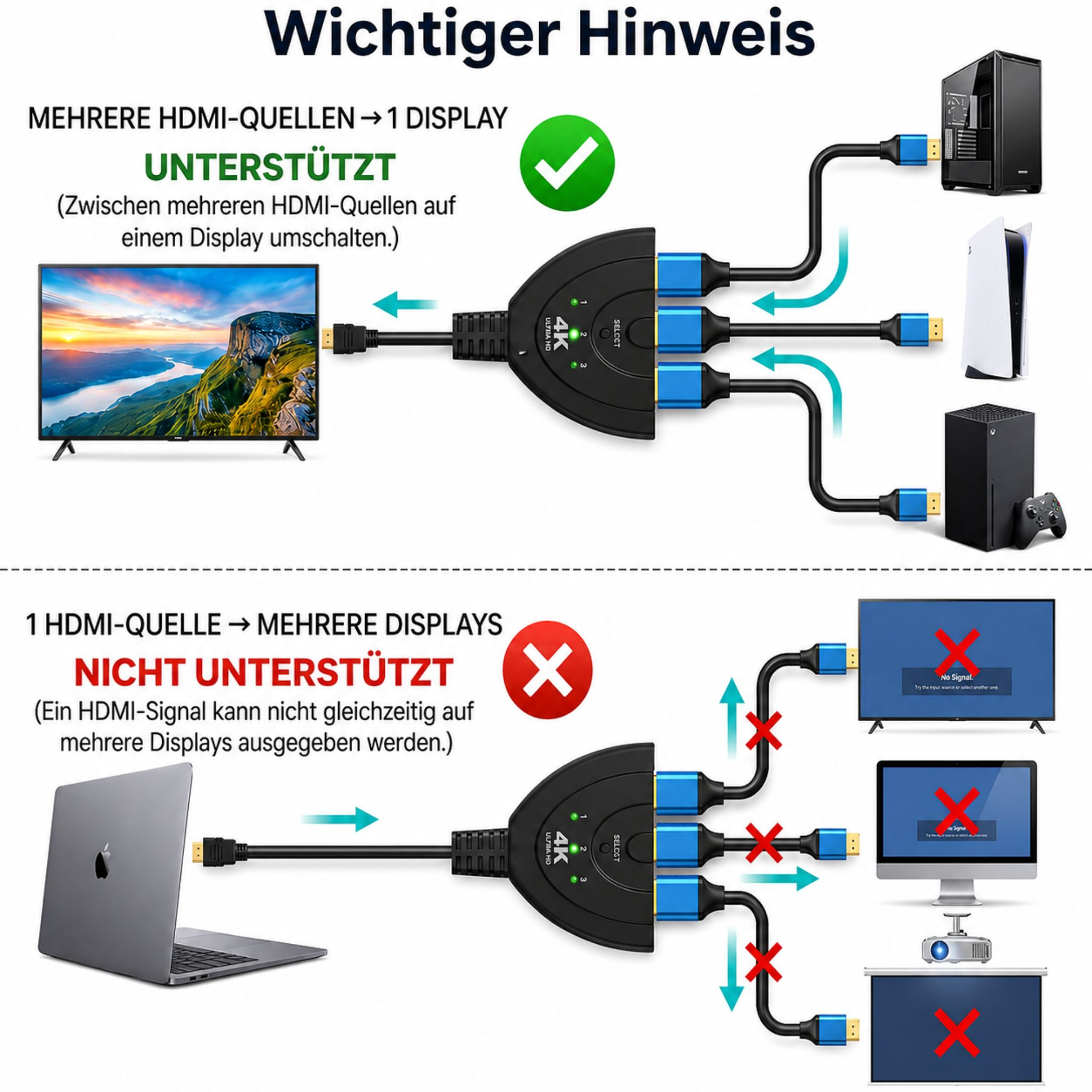 Diagramm zeigt HDMI-Switch: Mehrere Quellen auf ein Display wird unterstützt, eine Quelle auf mehrere nicht.