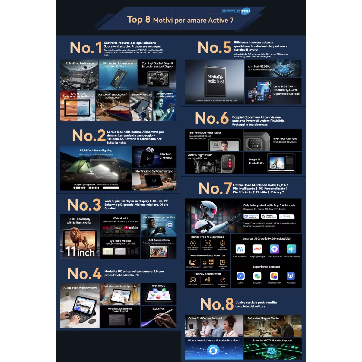Infografica con 8 motivi per amare Active 7, mostra resistenza, batteria, fotocamera e IA.