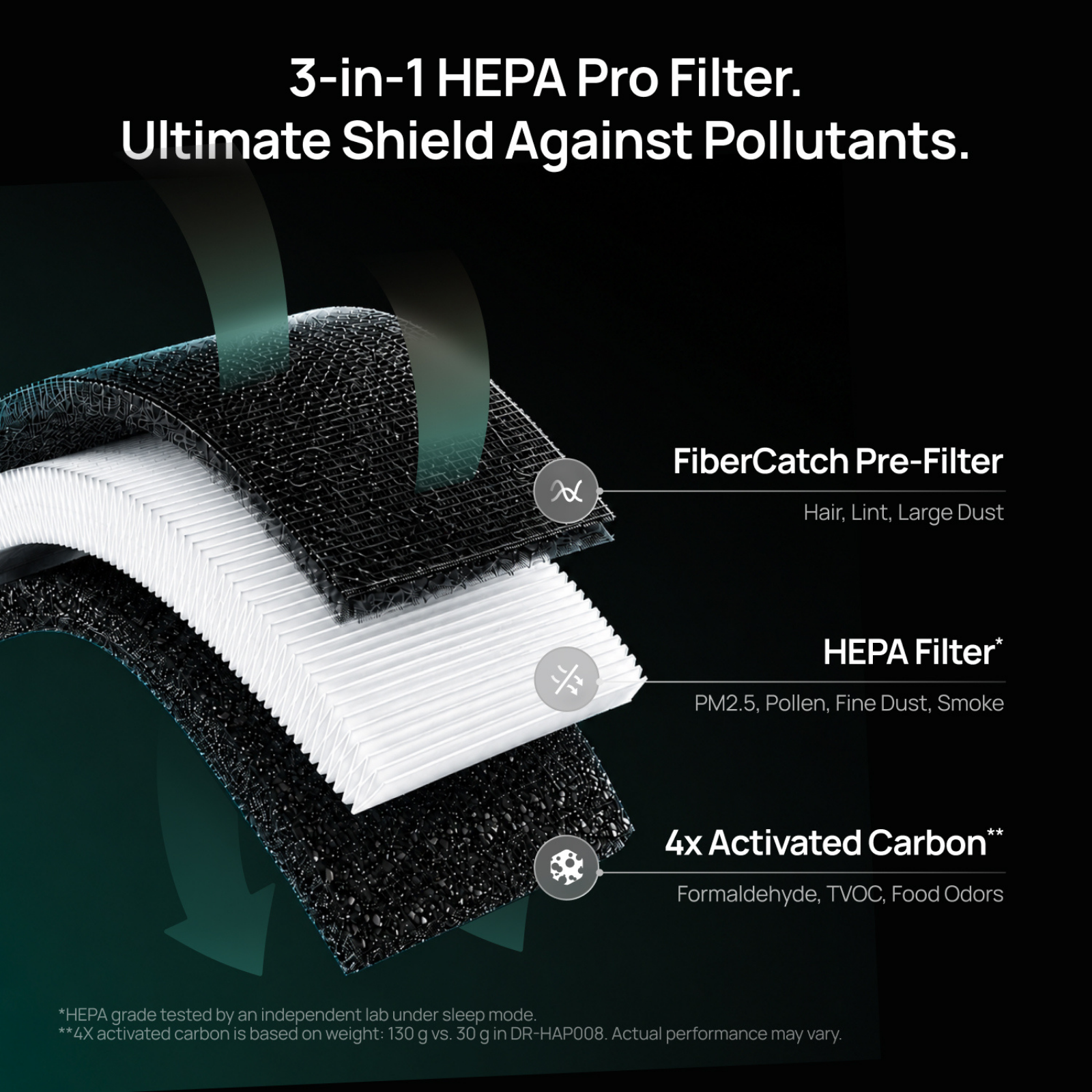 3-in-1 HEPA Pro Filter showing pre-filter, HEPA layer, and activated carbon on a black background.