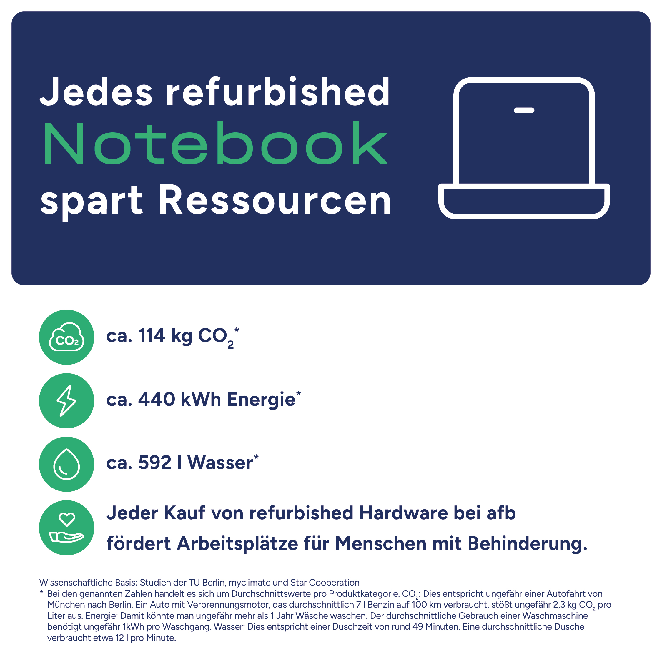 Infografik zeigt, dass refurbished Laptops Ressourcen sparen durch weniger CO2, Energie und Wasser.