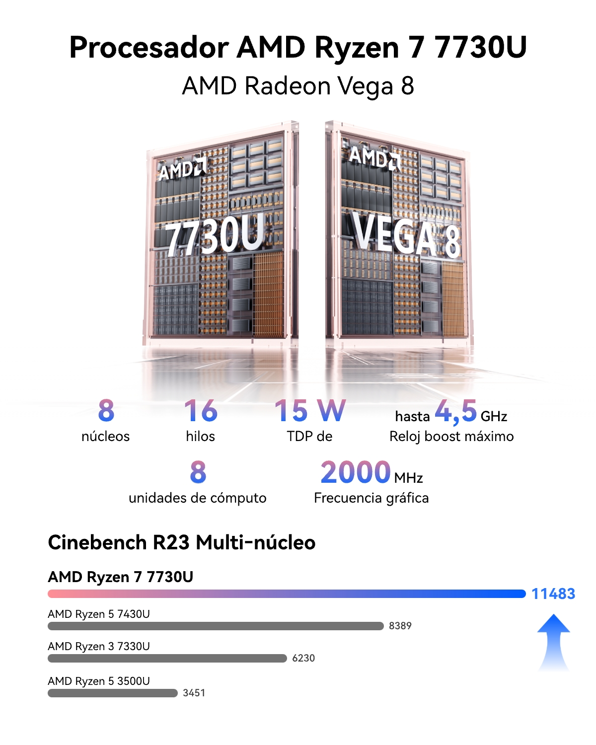 Infografía que muestra las especificaciones del AMD Ryzen 7 7730U y rendimiento.