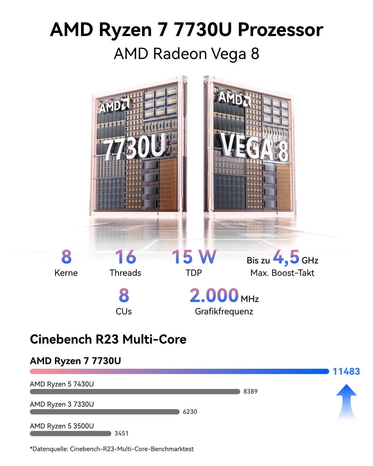AMD Ryzen 7 7730U Prozessor- und Grafikgrafik mit Leistungsspezifikationen und Cinebench R23 Diagramm.