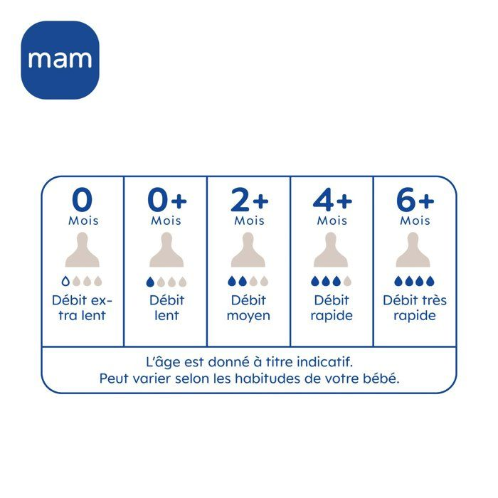 Tabla Mam muestra cinco categorías de edad para tetinas con diferentes flujos.