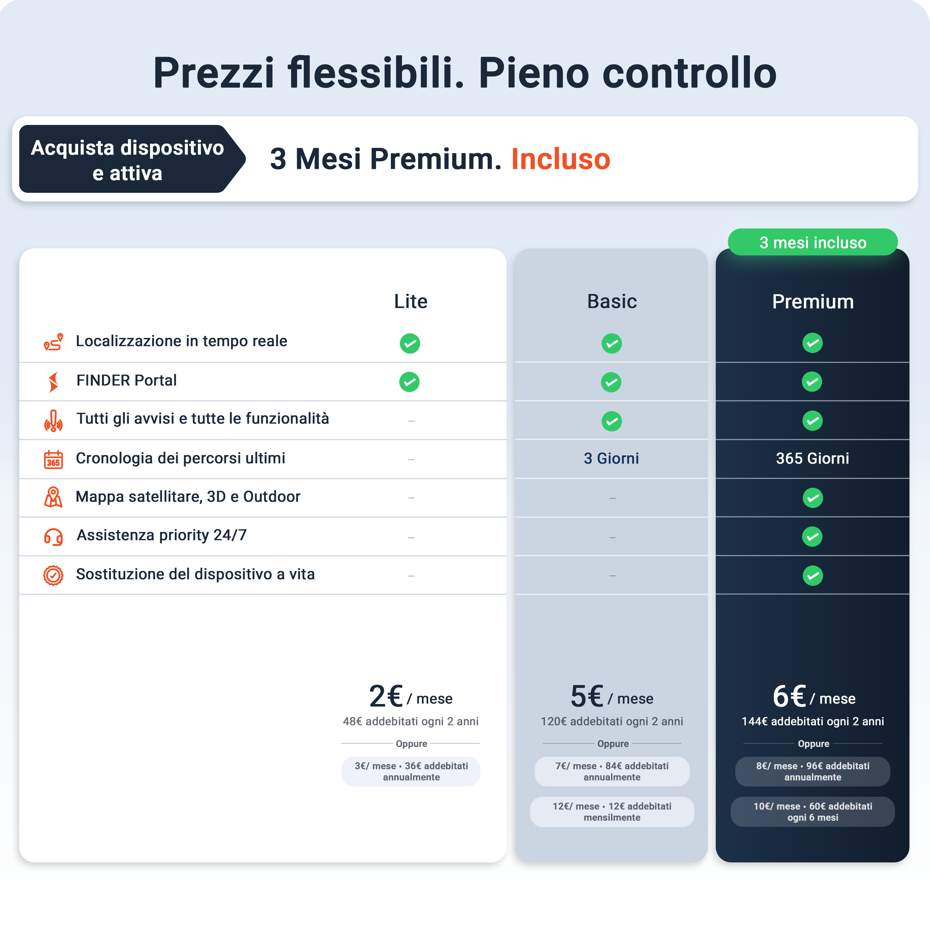 Tabella di confronto prezzi per piani Lite, Basic e Premium con funzionalità e costi.