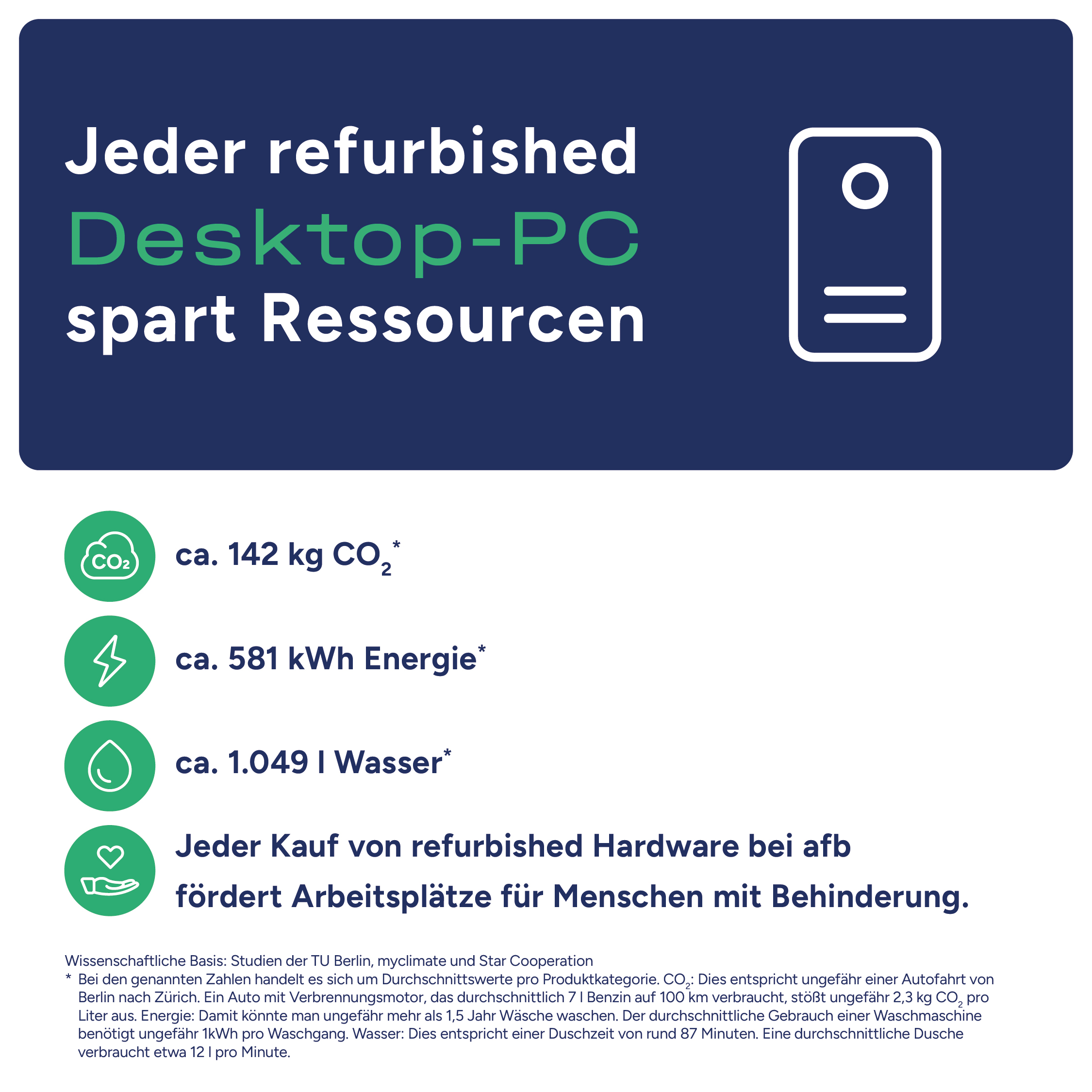 Infografik zeigt Ressourceneinsparungen von refurbished PCs: CO2, Energie, Wasser und soziale Wirkung.