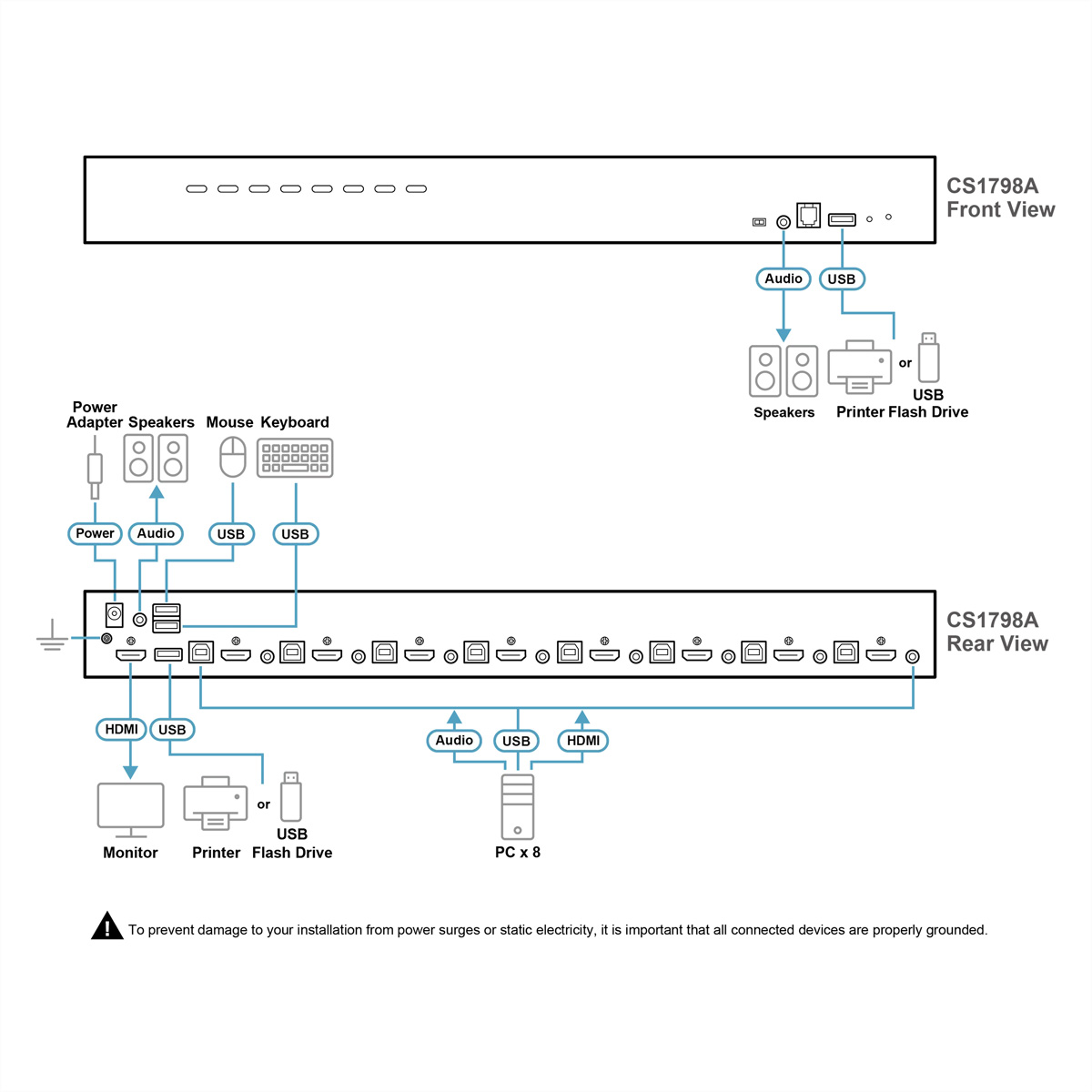 Diagramm zeigt die Vorder- und Rückseite des CS1798A KVM-Switches mit Anschlüssen für PCs, Monitore und USB-Geräte.