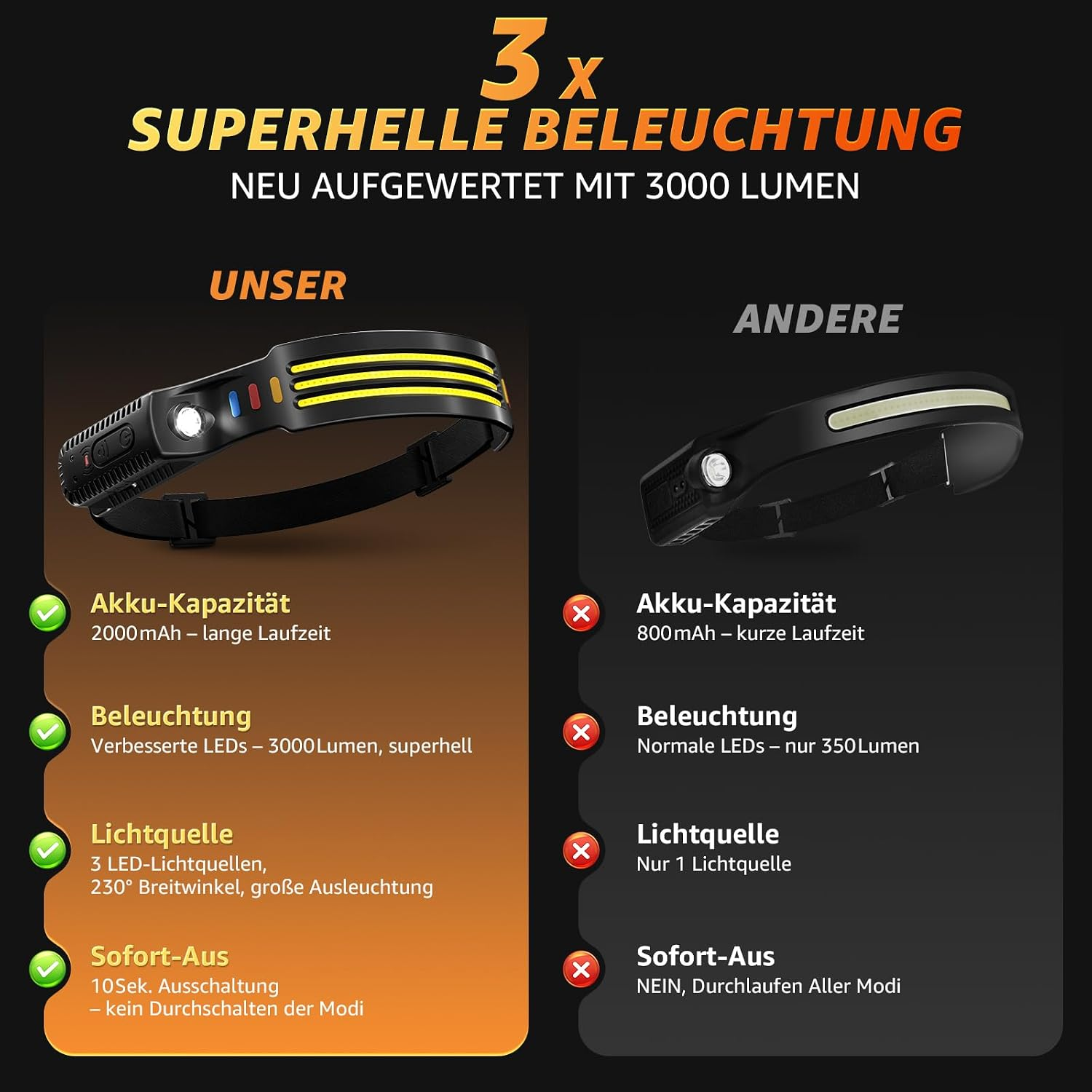 Vergleichsdiagramm einer hellen 3000-Lumen-LED-Stinlampe mit einem Standardmodell, mit Akku- und Helligkeitsdetails.