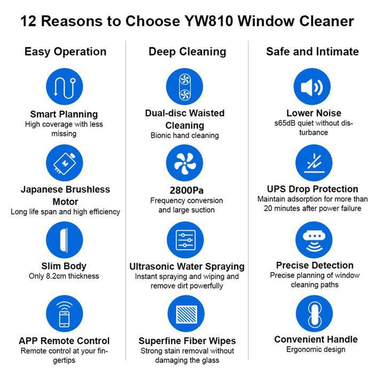 Eine Infografik mit 12 Gründen für den YW810 Fensterputzer, kategorisiert mit blauen Symbolen und Text.