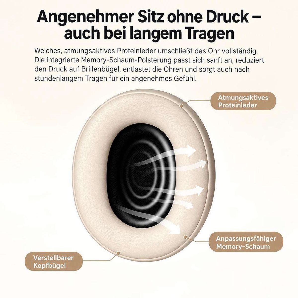 Diagramm eines Kopfhörer-Ohrpolsters mit deutscher Beschreibung und Pfeilen für Memory-Schaum und Proteinleder.