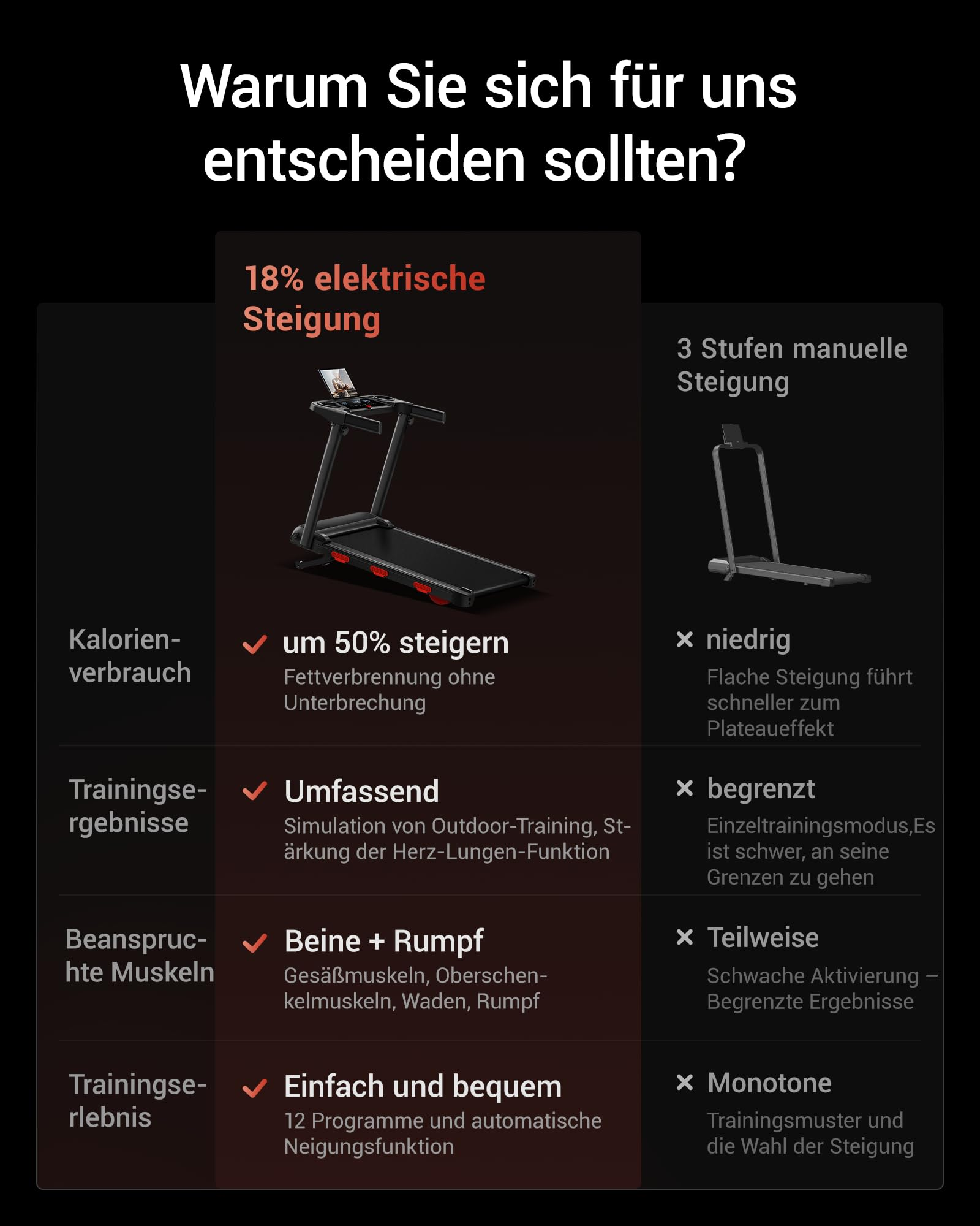 Vergleichstabelle für ein Laufband mit elektrischer versus manueller Steigung und verschiedenen Trainingsvorteilen.