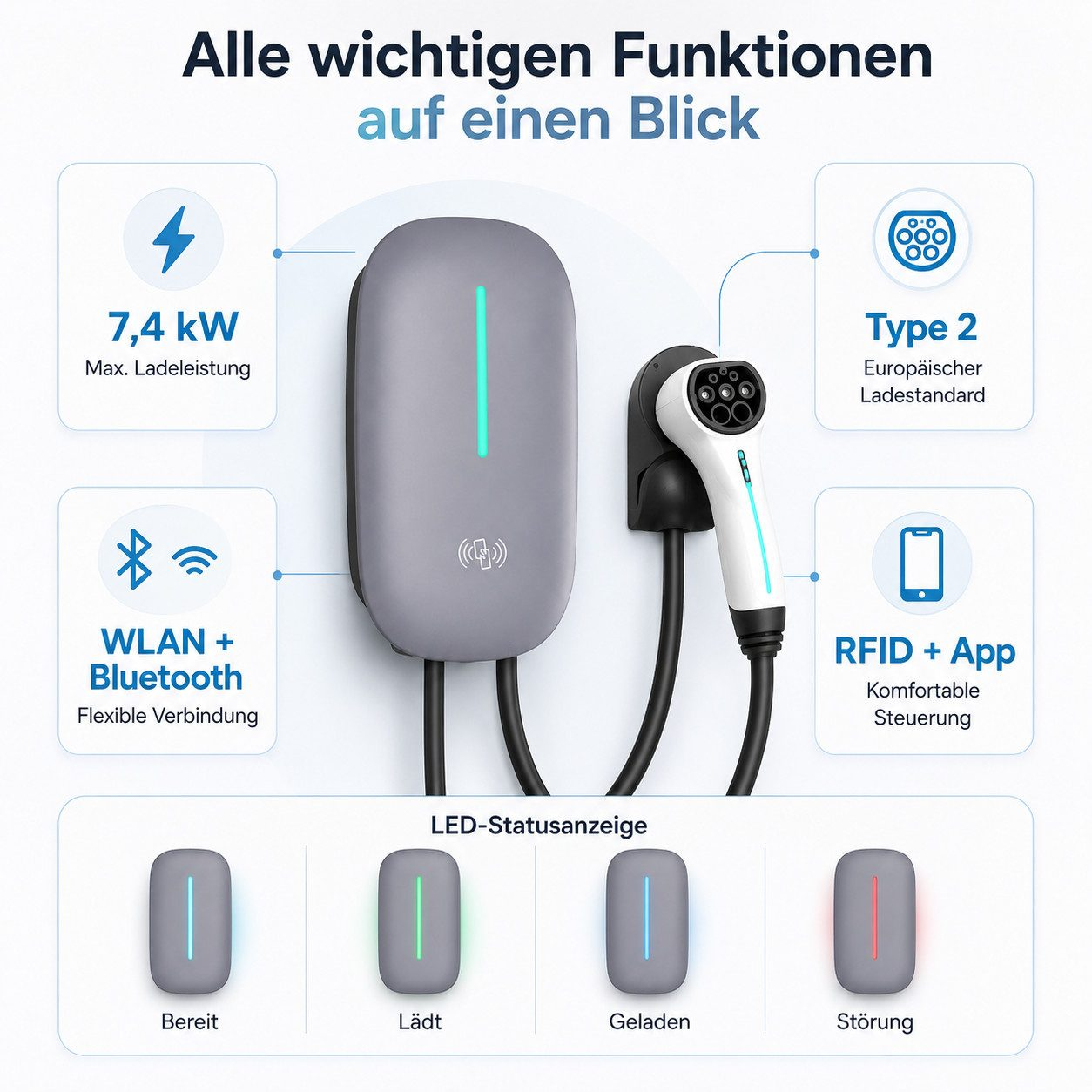 Übersicht der EV-Ladestation mit 7,4 kW, Typ-2-Stecker, WLAN/Bluetooth, RFID und LED-Statusanzeigen.