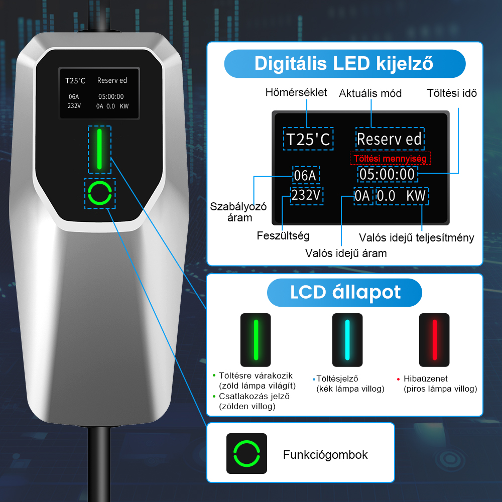 Elektromos autótöltő digitális képernyővel és magyar nyelvű állapotjelzőkkel sötét háttér előtt.