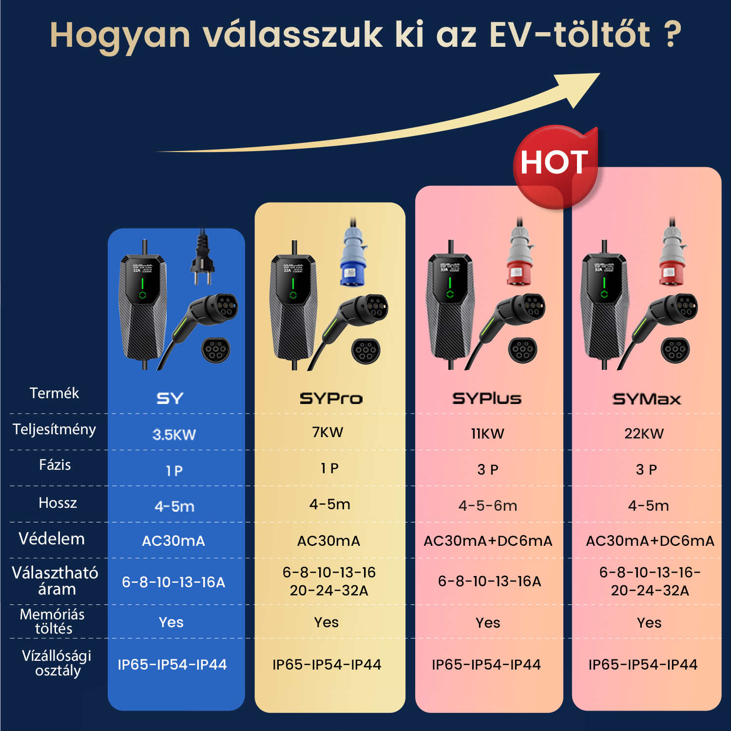 EV töltő összehasonlító táblázat SY, SYPro, SYPlus és SYMax modellekkel és műszaki adatokkal.