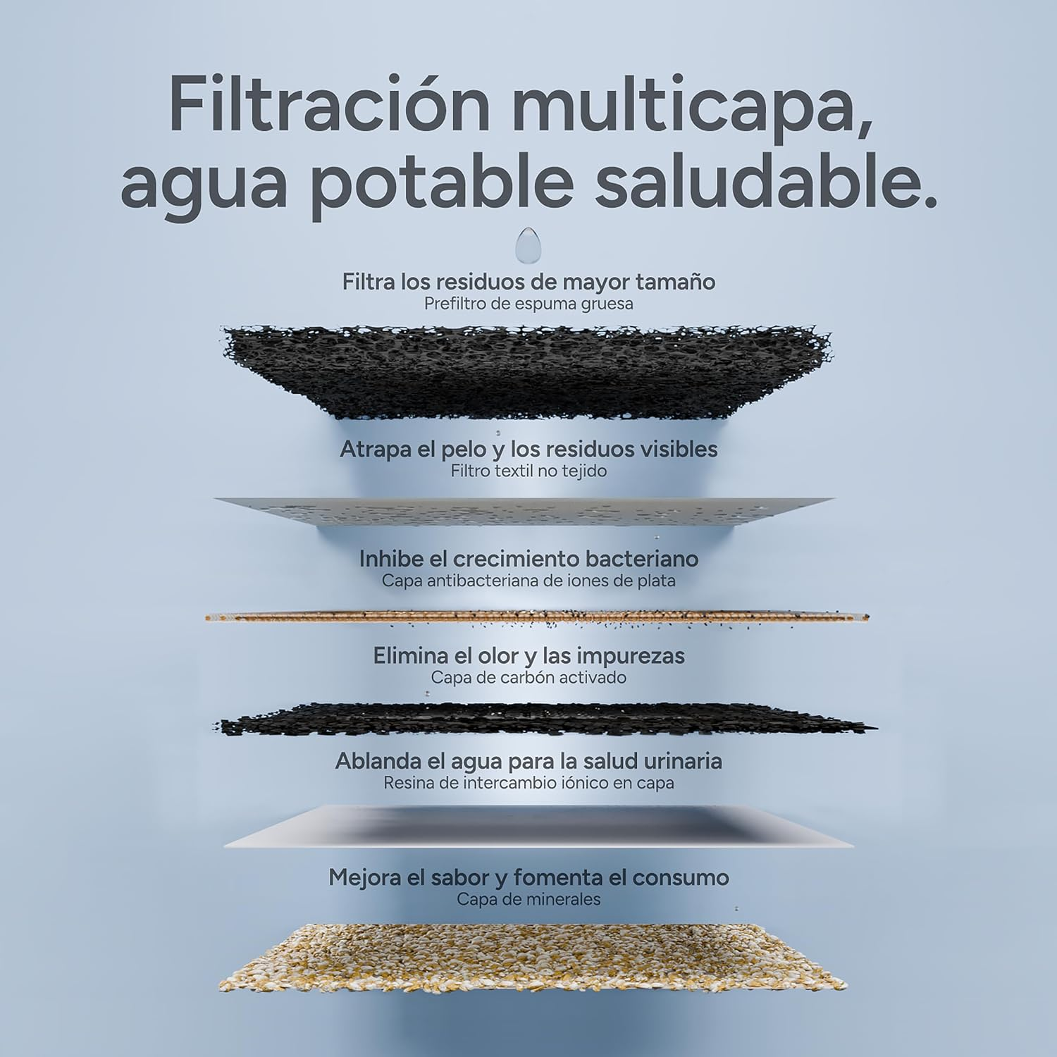 Diagrama que muestra el sistema de filtración multicapa de un purificador de agua con diferentes capas y etiquetas.