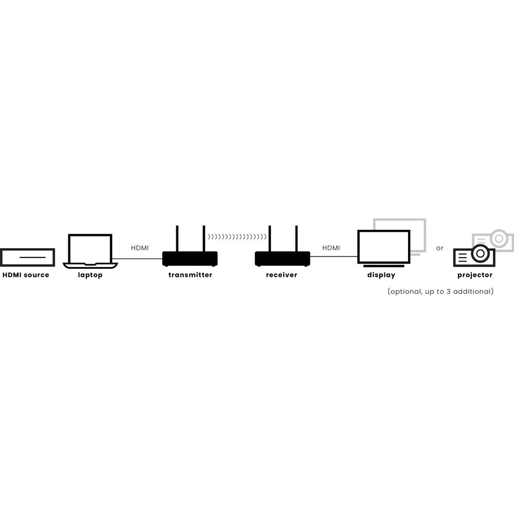 Diagramm zeigt die HDMI-Verbindung von Laptop zu Transmitter, Receiver und Display oder Projektor.