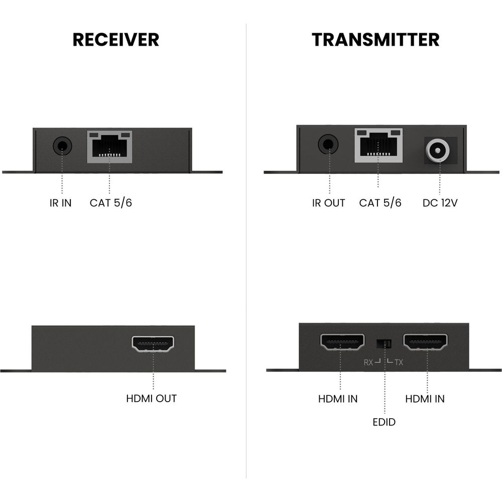 Schéma montrant les ports d'un récepteur et d'un émetteur, incluant les connexions HDMI, CAT, IR et DC.