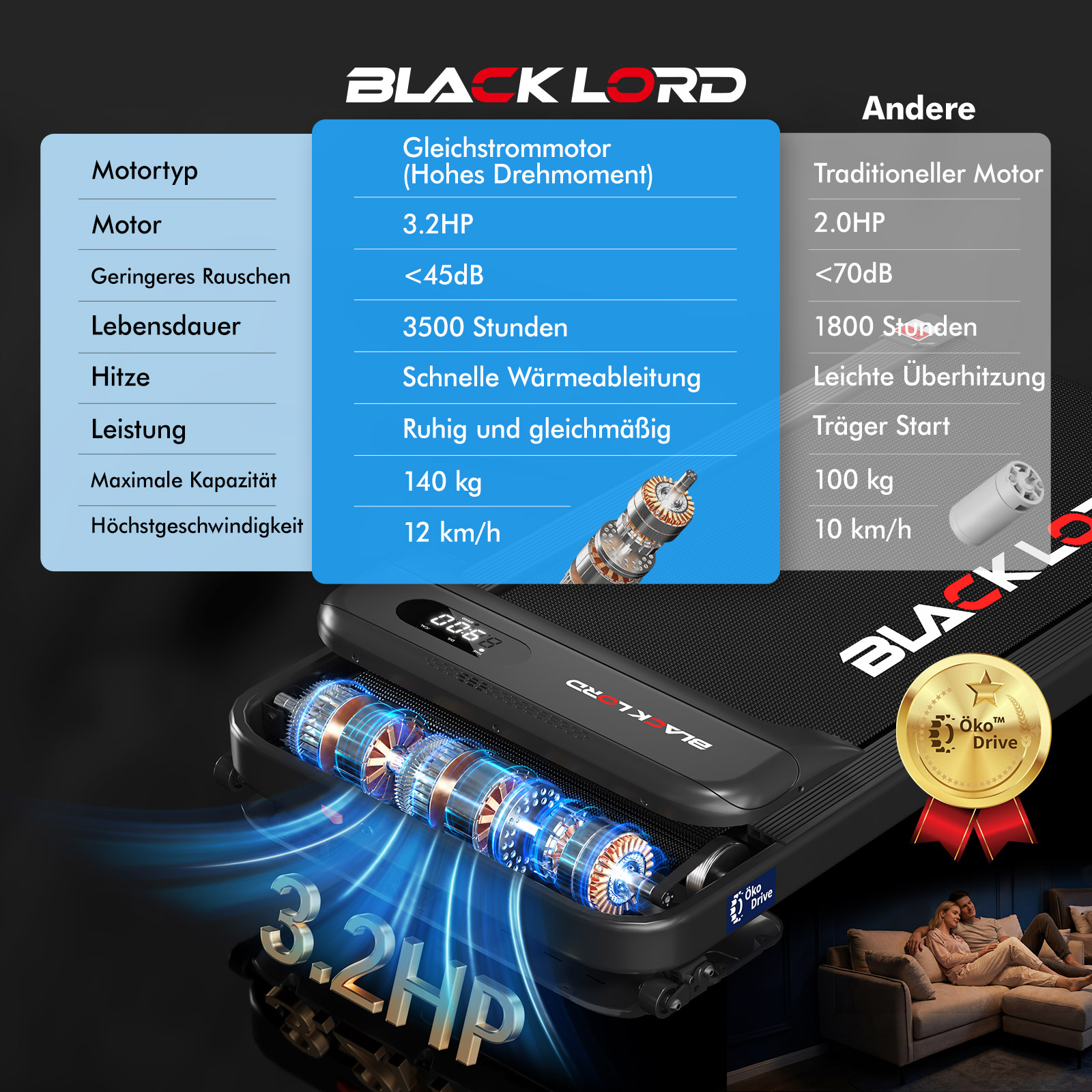 Vergleichsgrafik eines Blacklord-Laufbandmotors mit technischen Daten und 3.2HP Leistung.