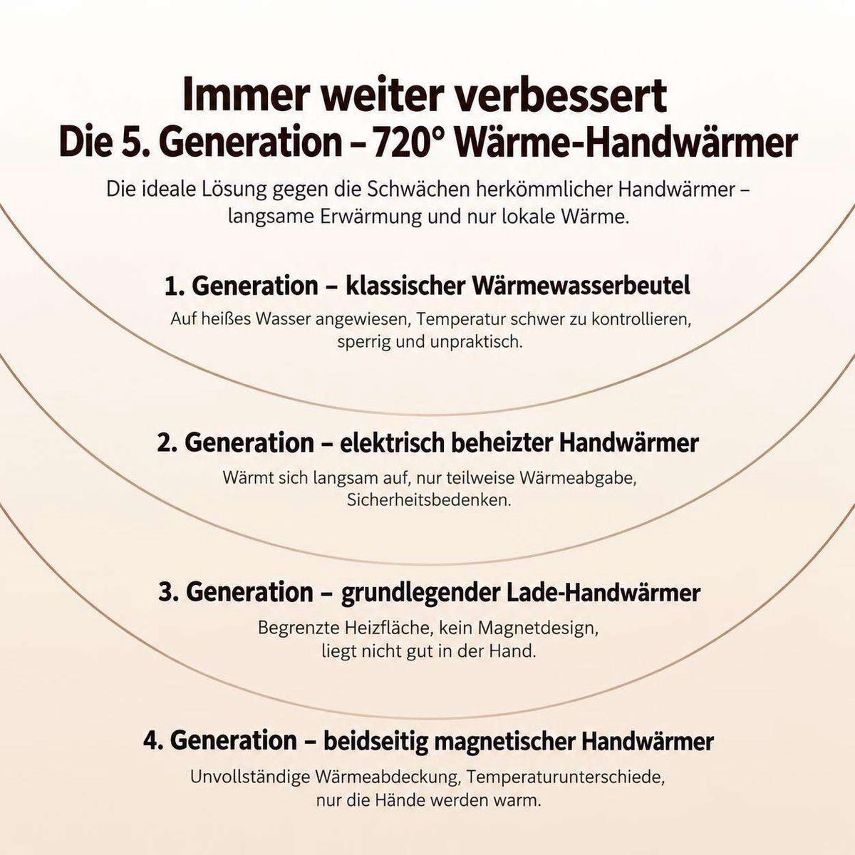 Vergleich der Generationen von Handwärmern mit Text auf beigem Hintergrund.