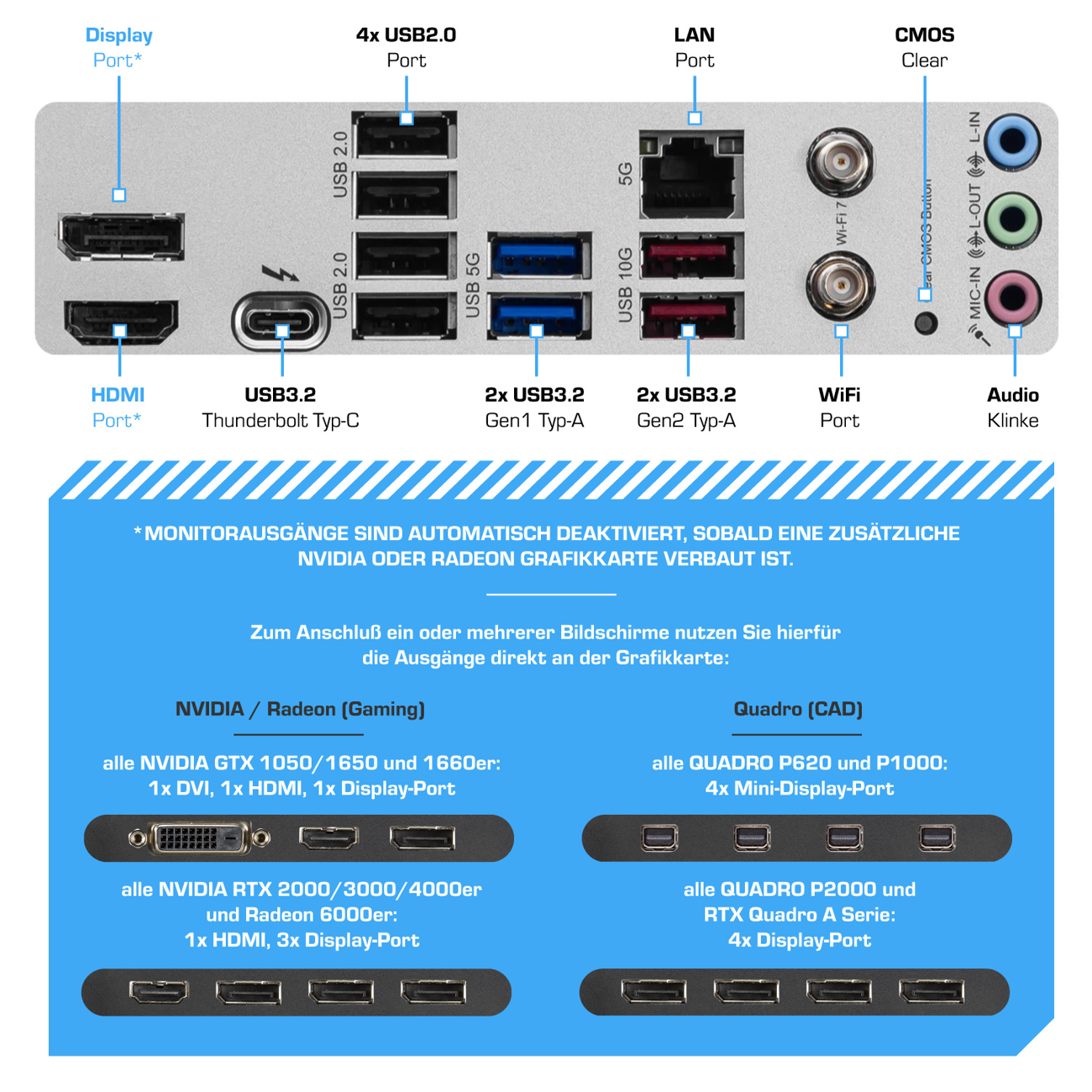 Motherboard-Anschlüsse mit USB, HDMI, LAN, Audio, Wi-Fi und Erklärungen zu Grafikkarten-Ausgängen.