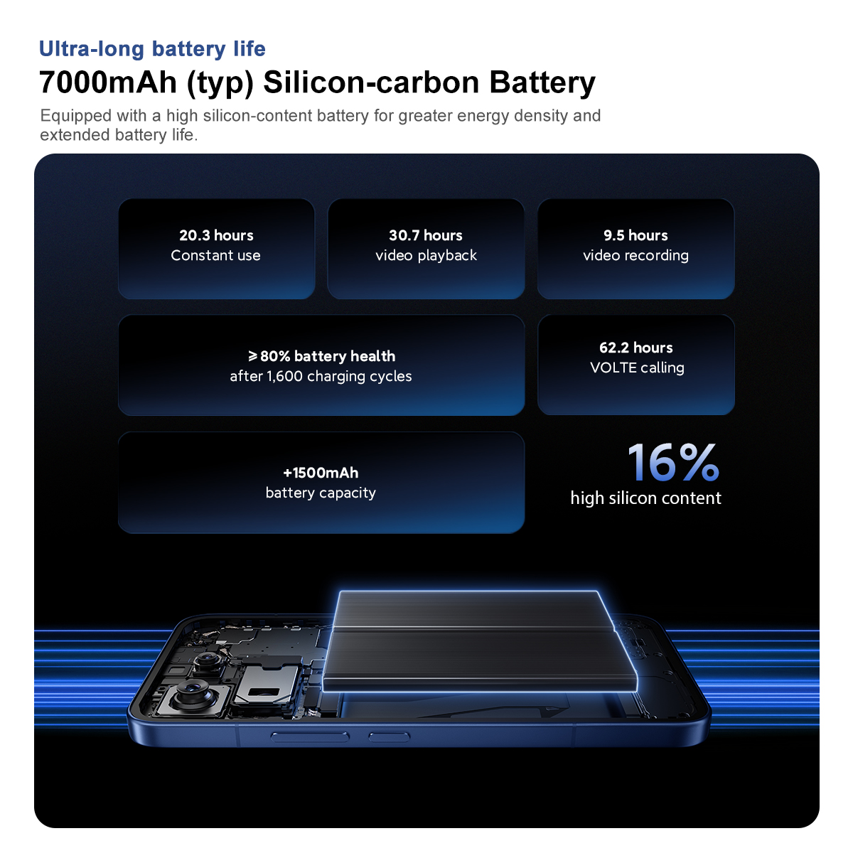 Infografía que muestra detalles de batería de silicio-carbono de 7000mAh, duración de uso y 16% de silicio.
