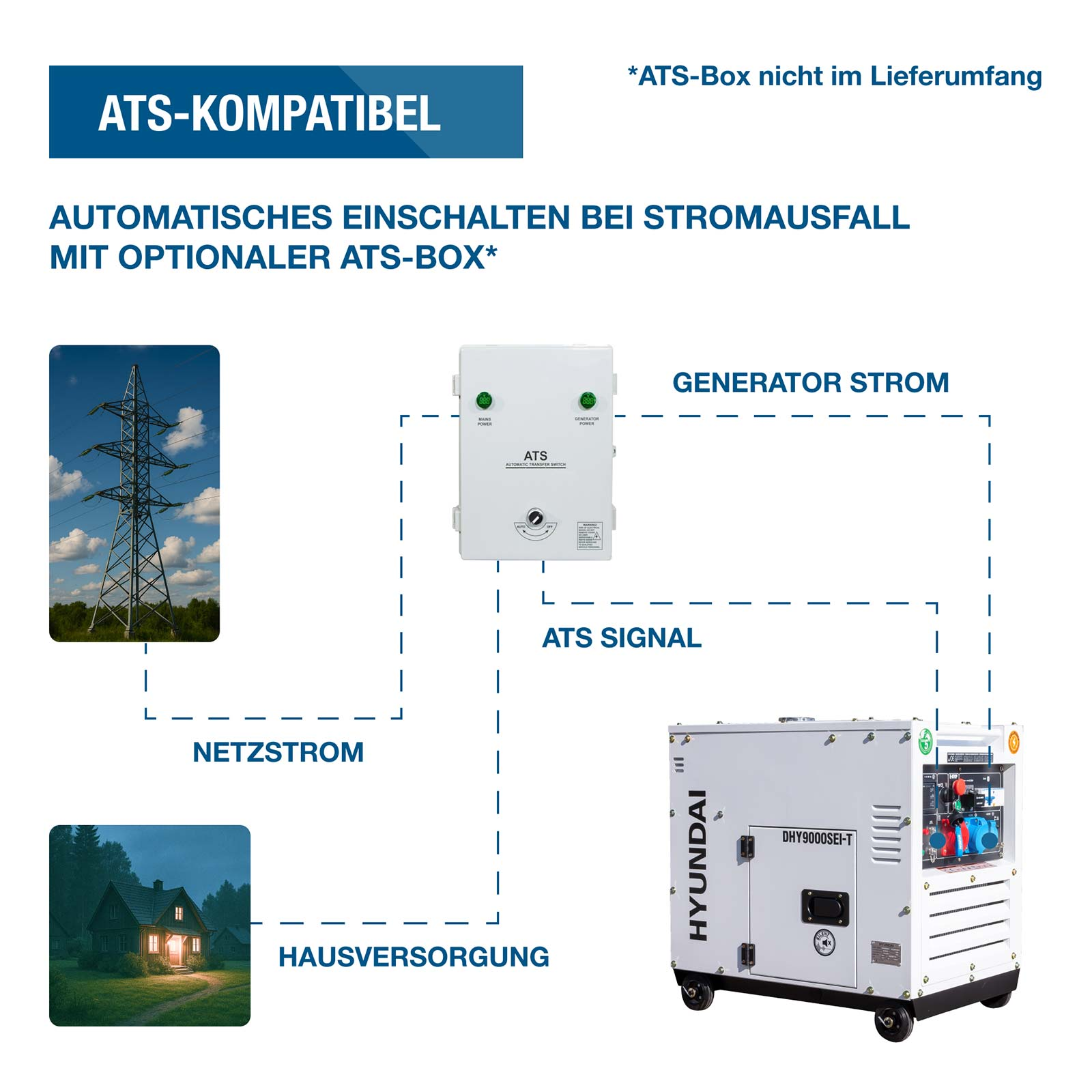 Diagramm zeigt ATS-Box, die Generatorstrom, Netzstrom und Hausversorgung bei Stromausfall verbindet.