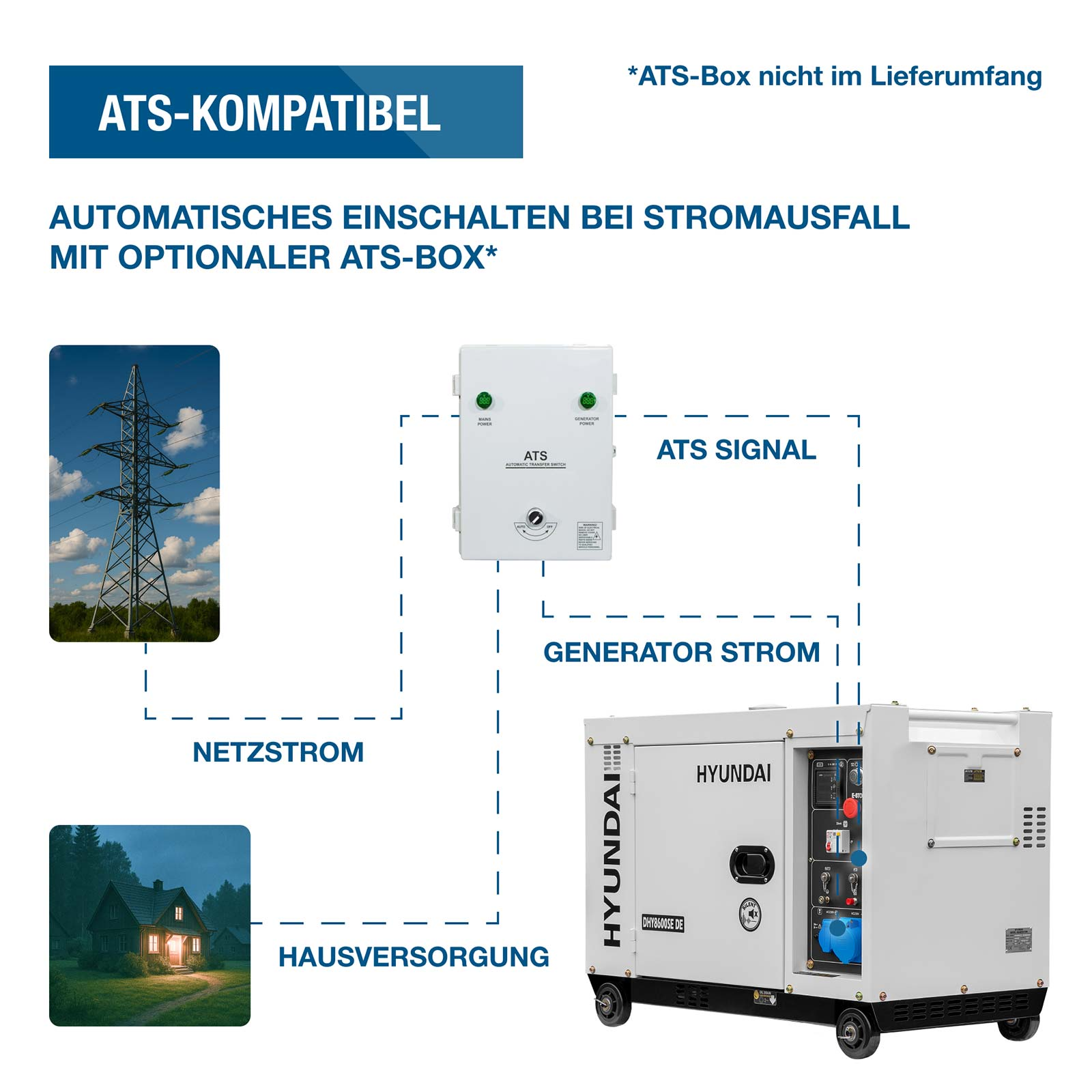 Diagramm zeigt ATS-kompatiblen Hyundai Generator mit Netzstrom und Hausversorgung.