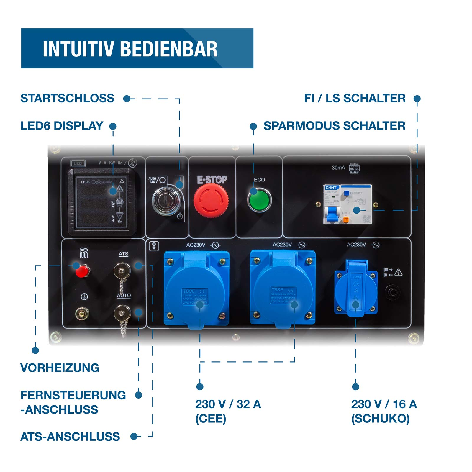 Bedienfeld eines Generators mit Display, Not-Aus-Schalter, Steckdosen und deutschen Funktionsbeschriftungen.