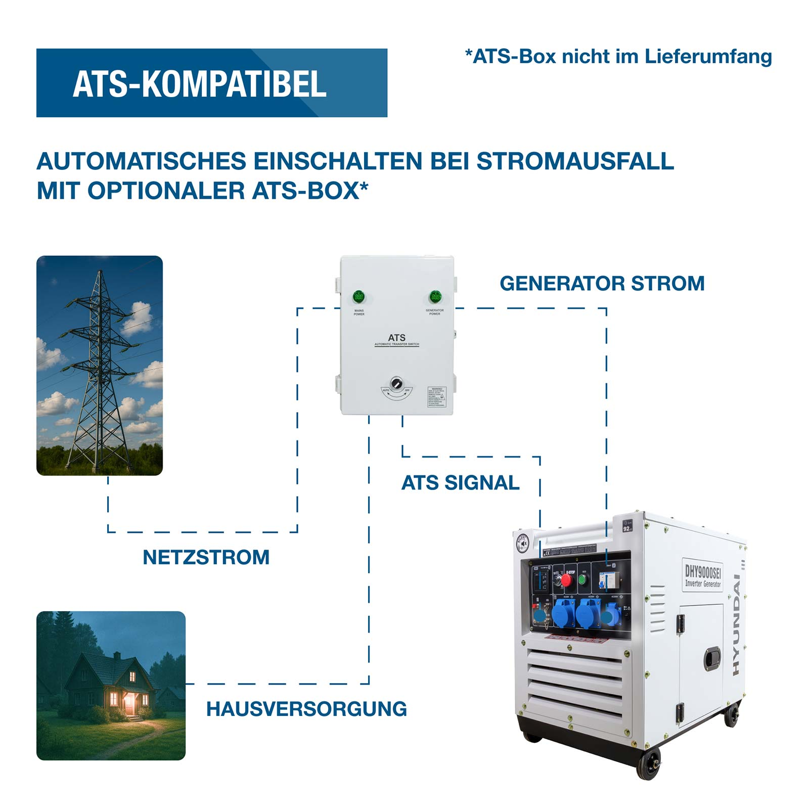 Diagramm zeigt ATS-Box, die Generatorstrom, Netzstrom und Hausversorgung verbindet.