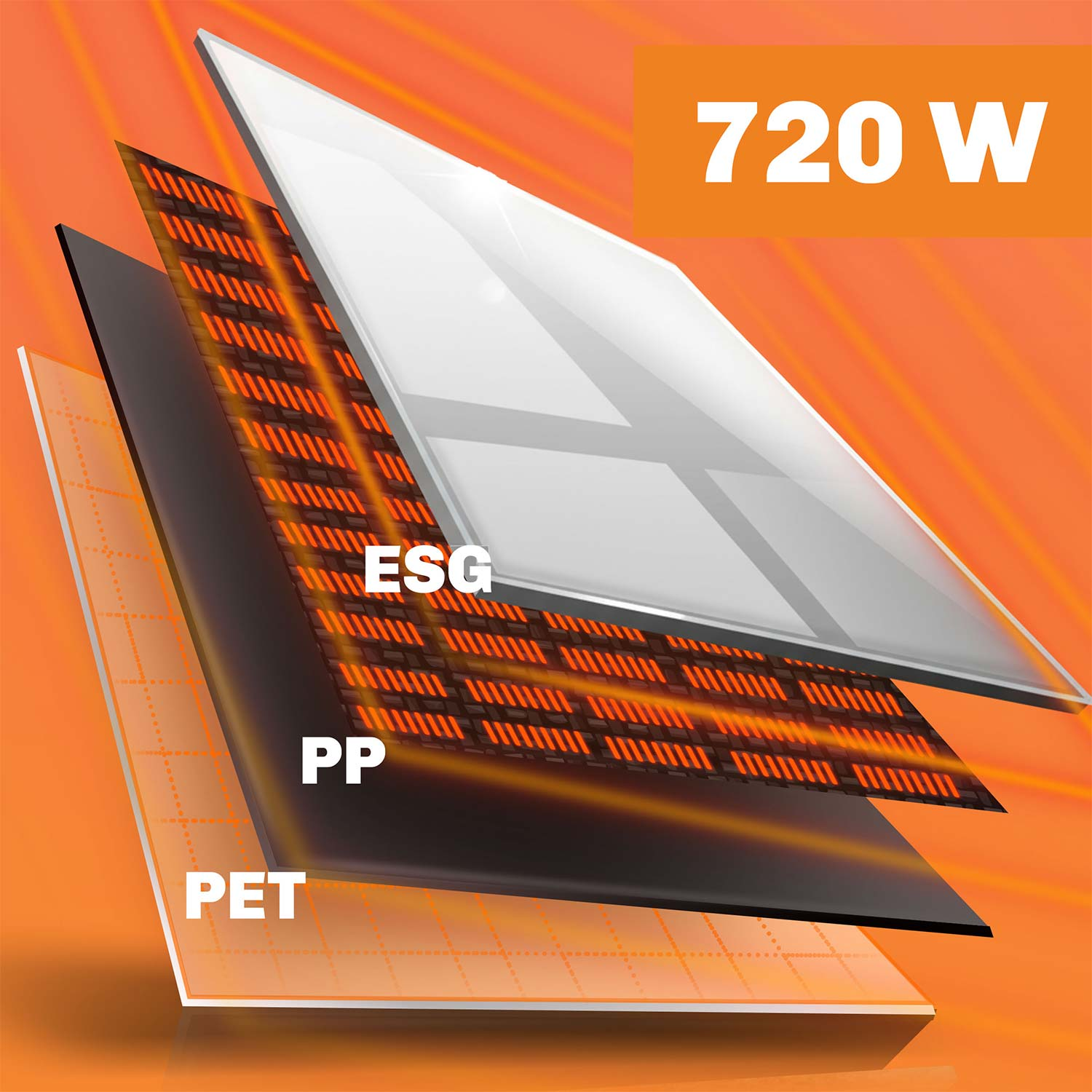 Rozstrzelony widok grzejnika słonecznego 720 W przedstawiający warstwy PET, PP, ESG i kolektora na pomarańczowym tle.