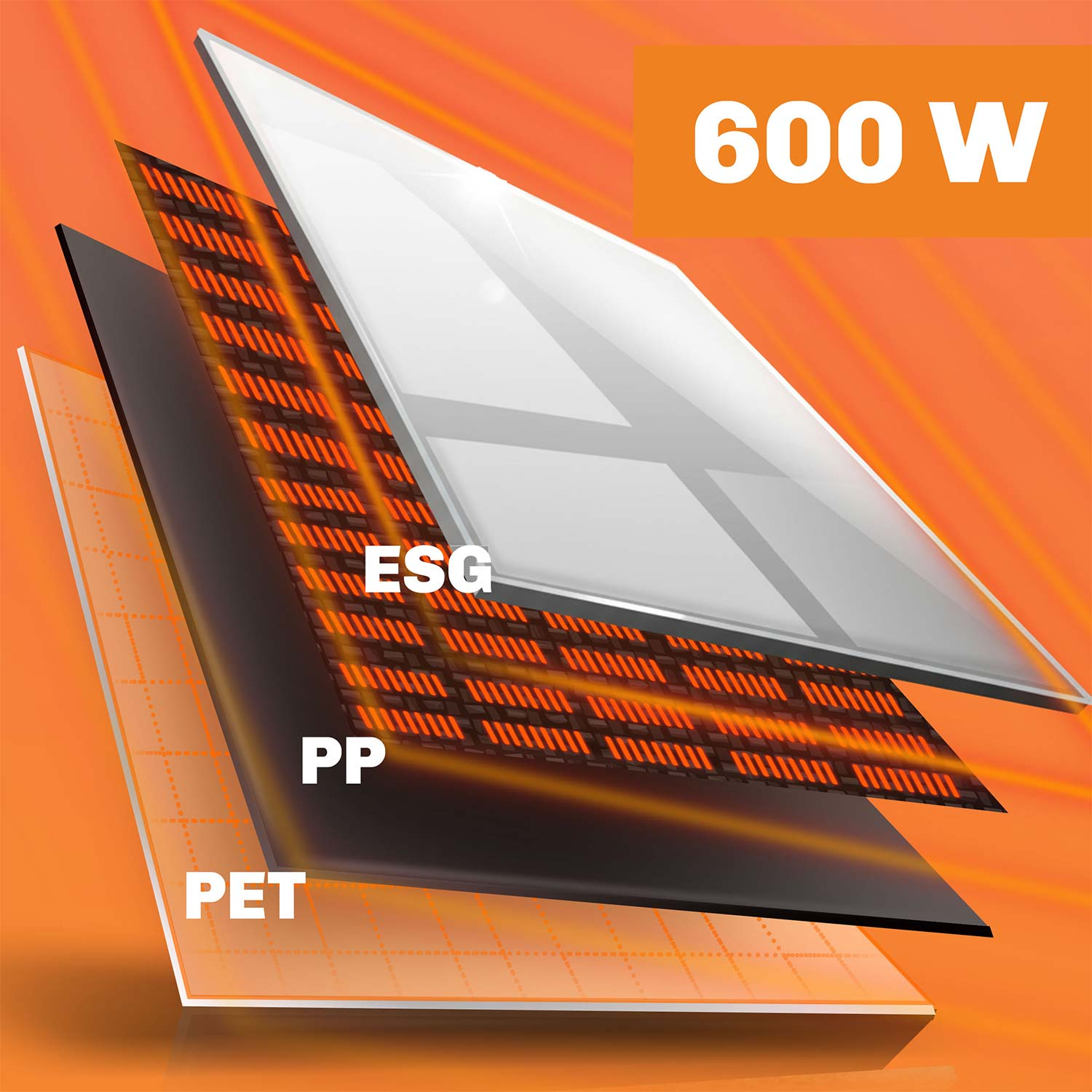 Widok rozstrzelony panewki słonecznej 600W z warstwami ESG, PP i PET na pomarańczowym tle.